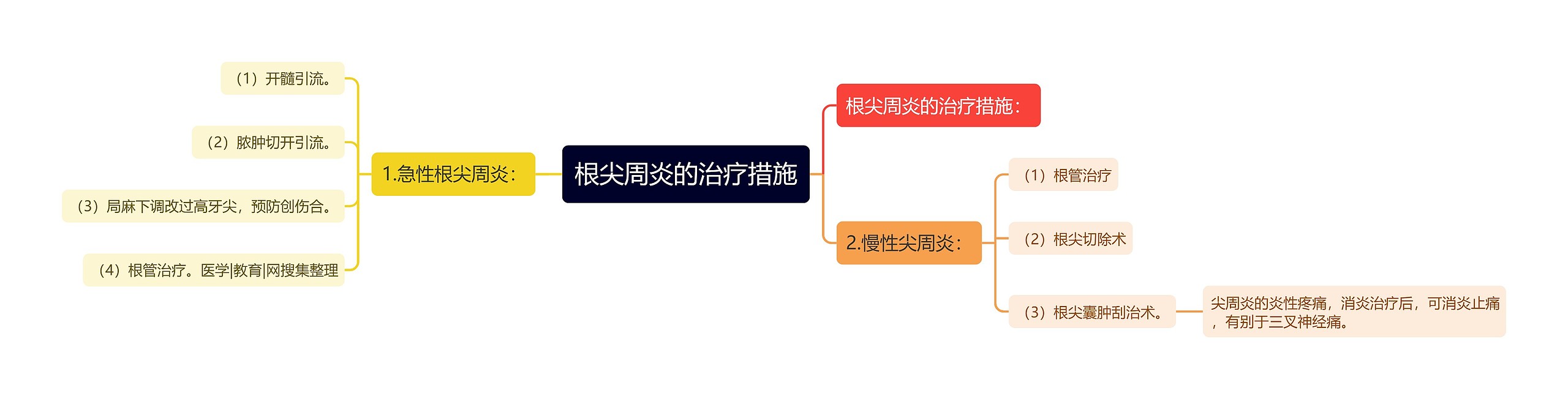 根尖周炎的治疗措施思维导图