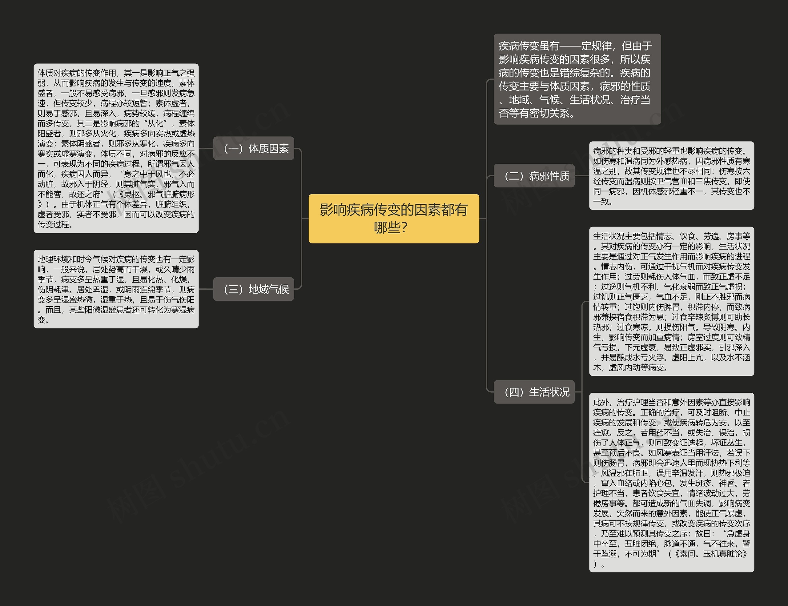 影响疾病传变的因素都有哪些？思维导图