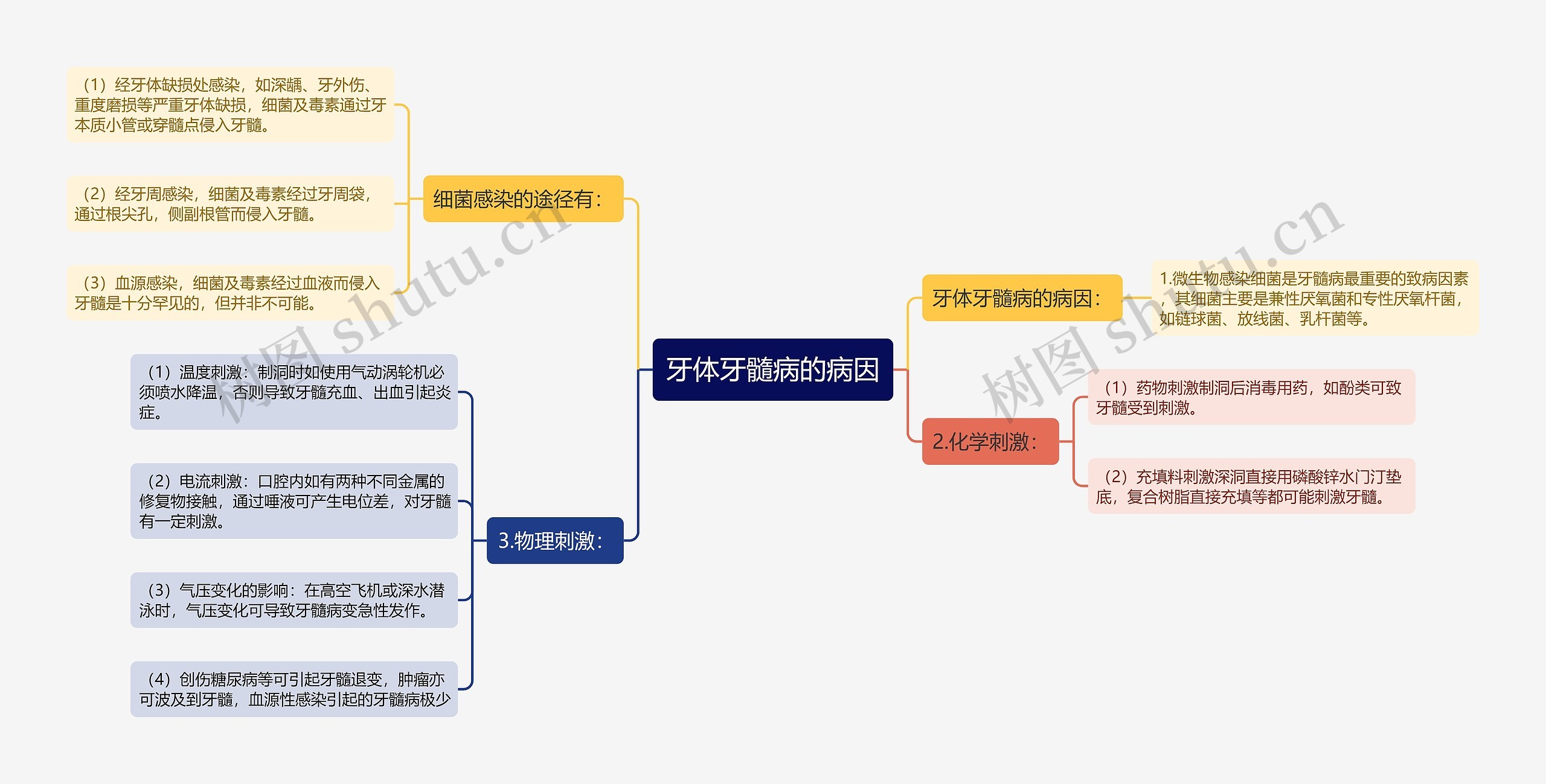 牙体牙髓病的病因