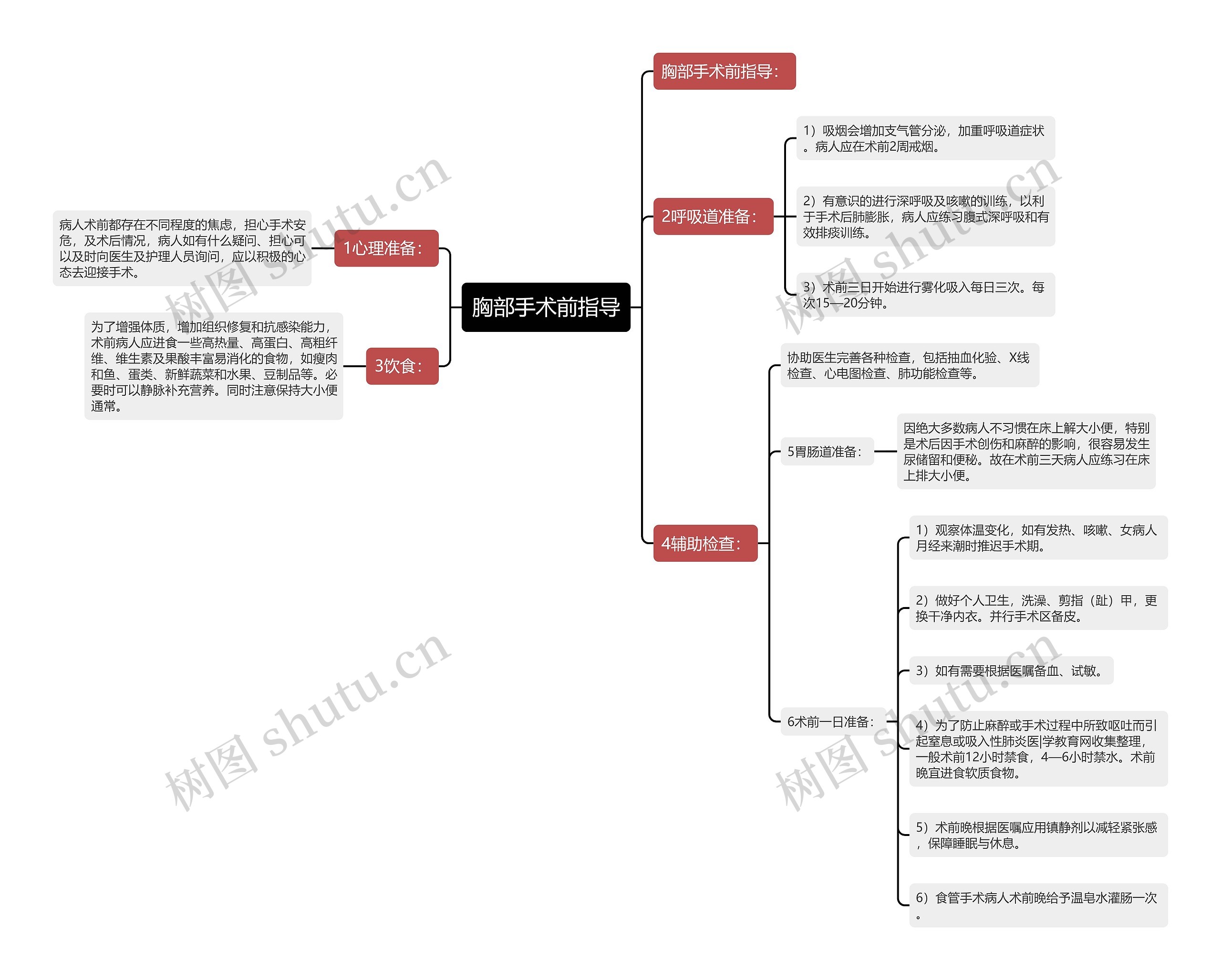胸部手术前指导思维导图