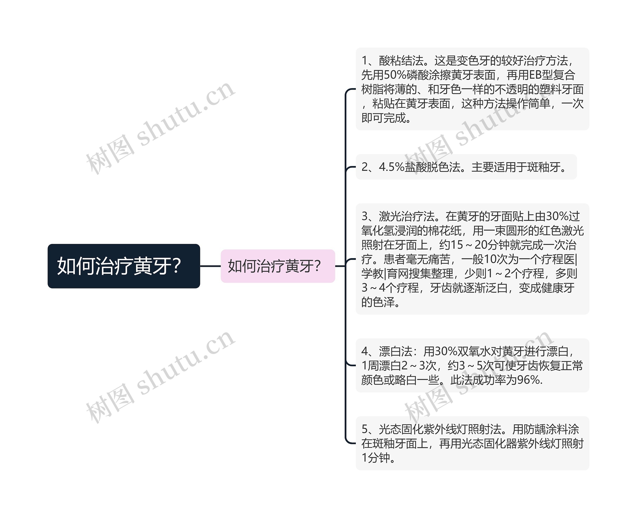 如何治疗黄牙？思维导图