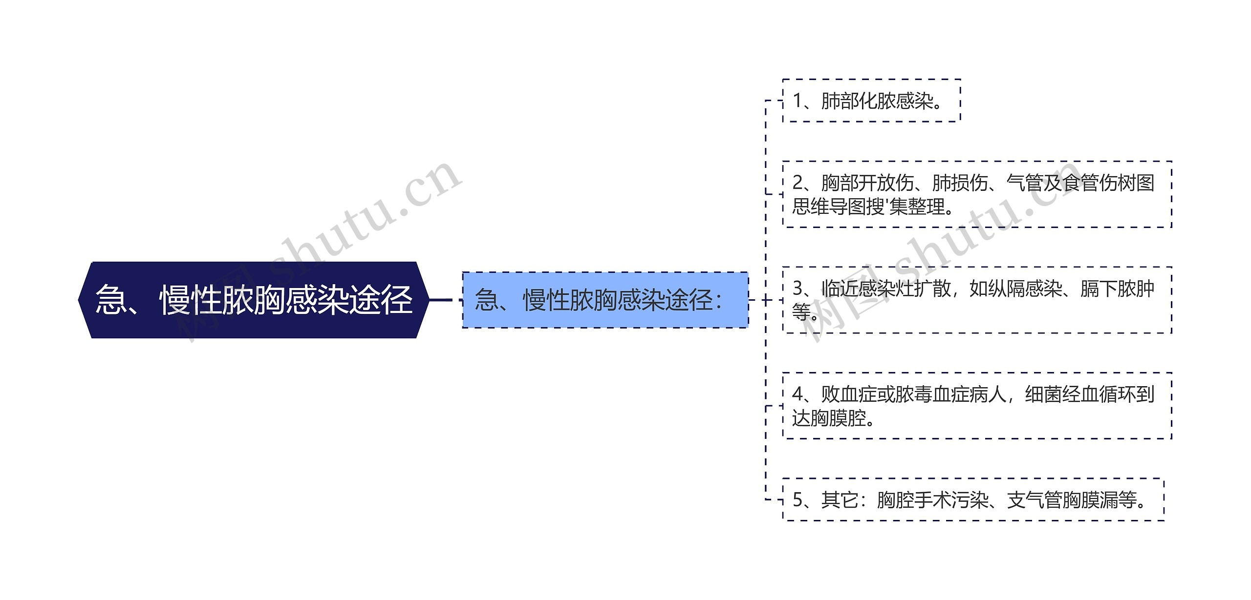 急、慢性脓胸感染途径思维导图