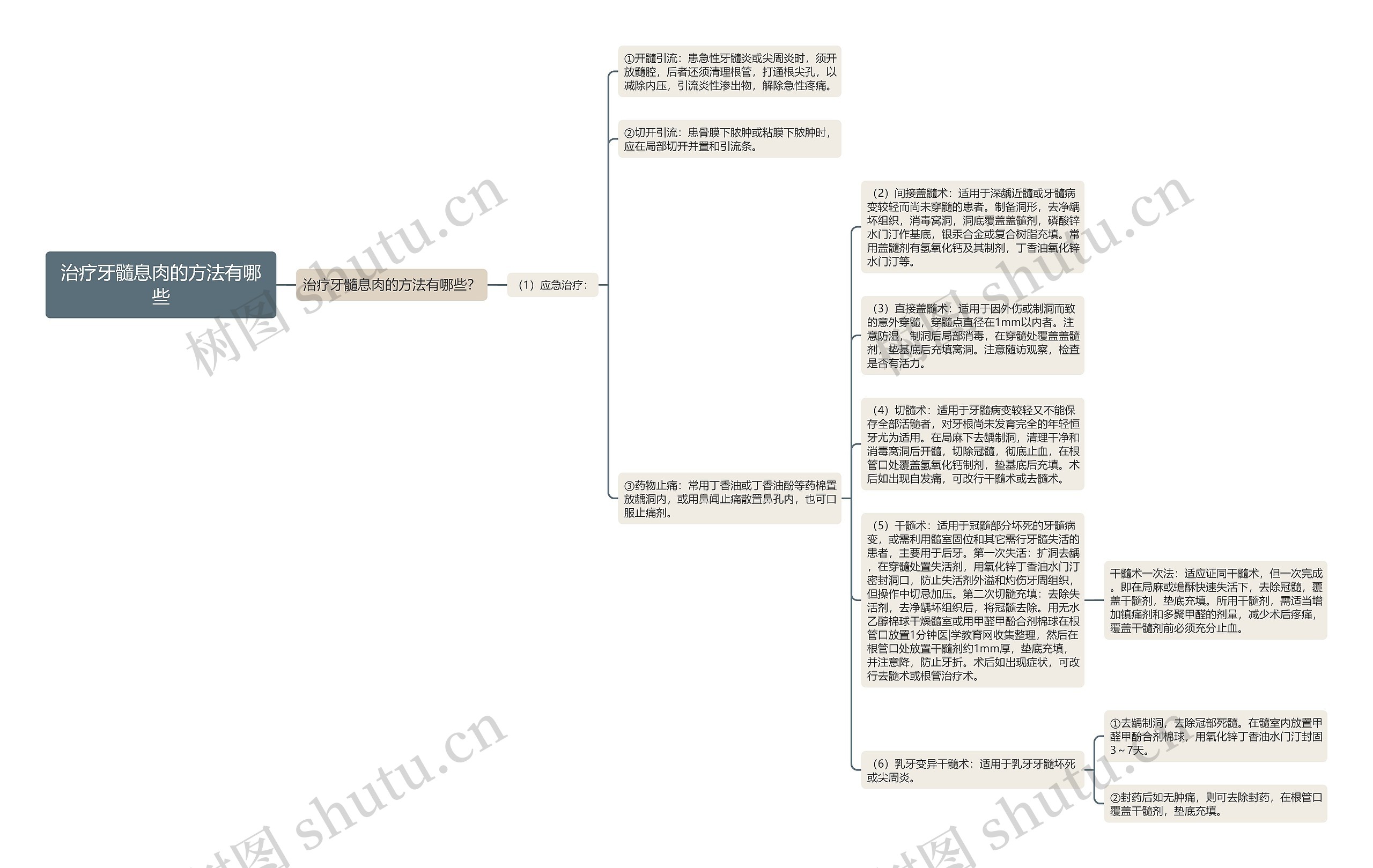 治疗牙髓息肉的方法有哪些思维导图