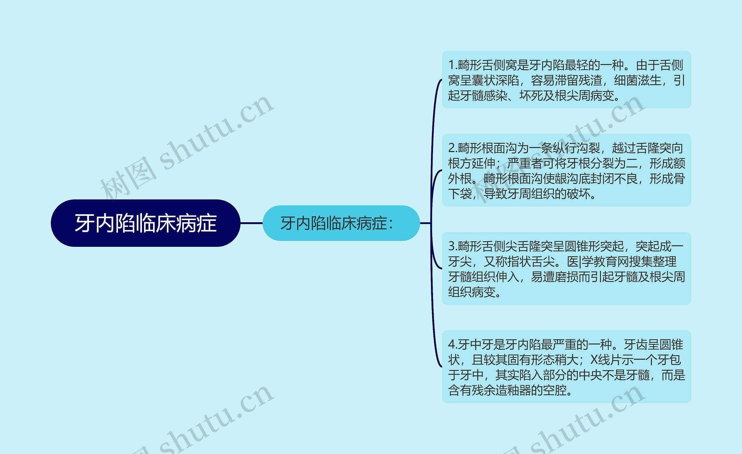 牙内陷临床病症