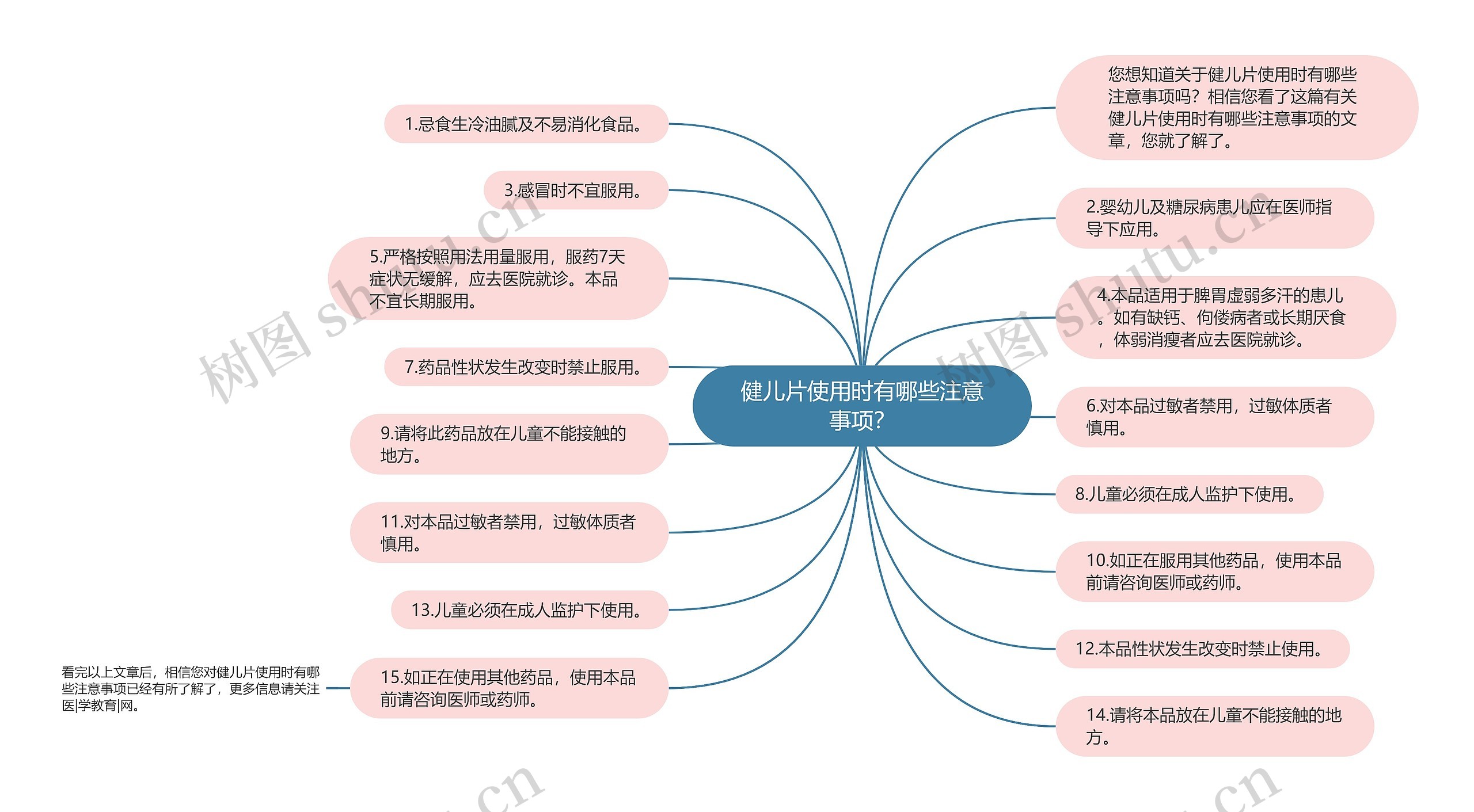 健儿片使用时有哪些注意事项？思维导图