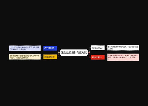 注射给药进针角度对比