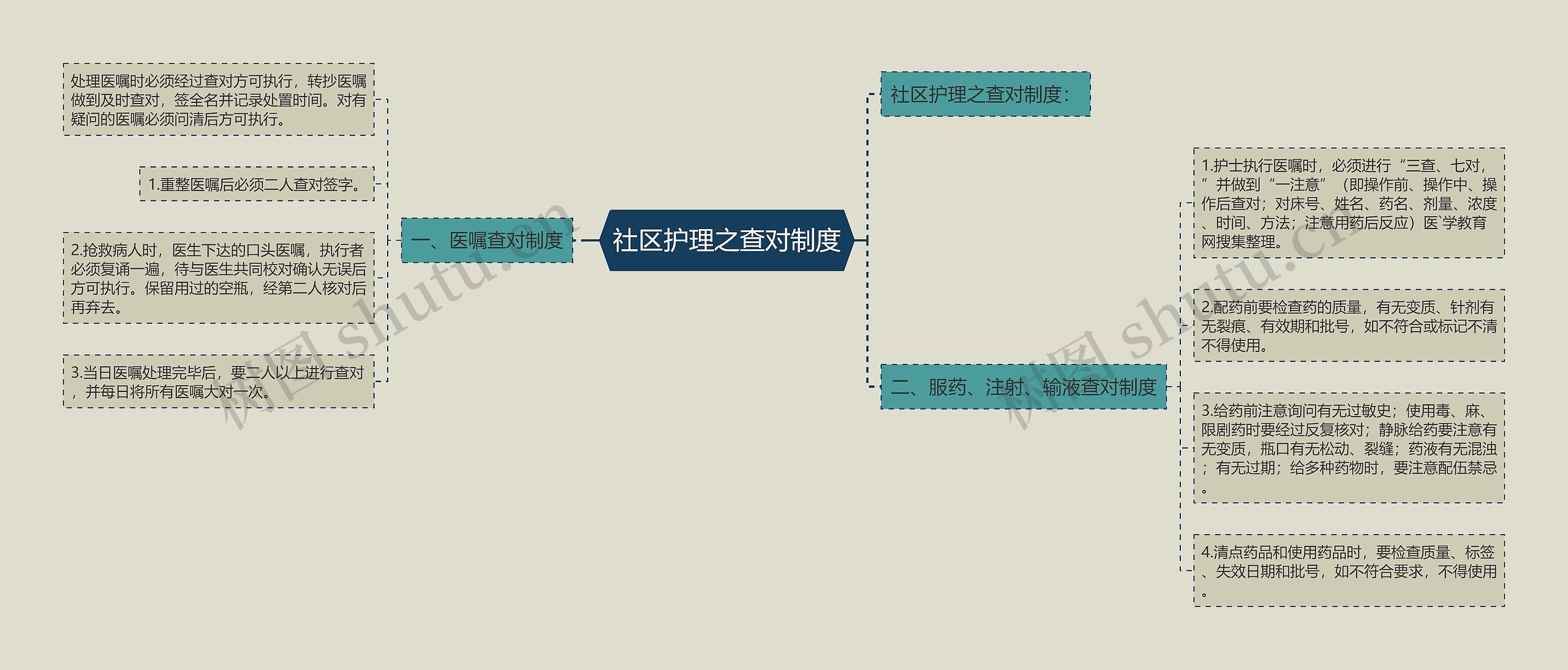 社区护理之查对制度思维导图