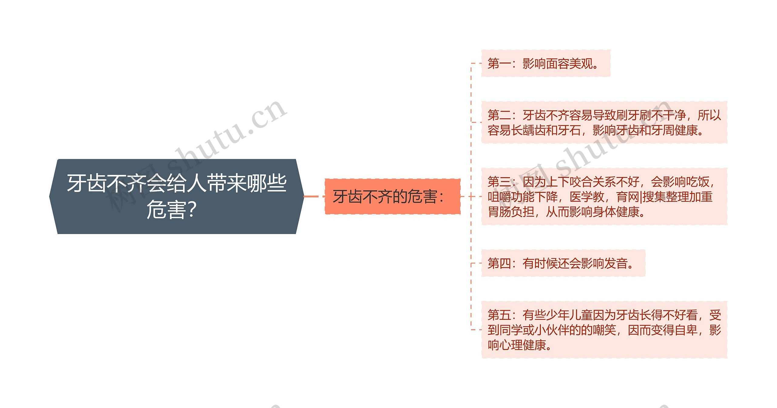 牙齿不齐会给人带来哪些危害？