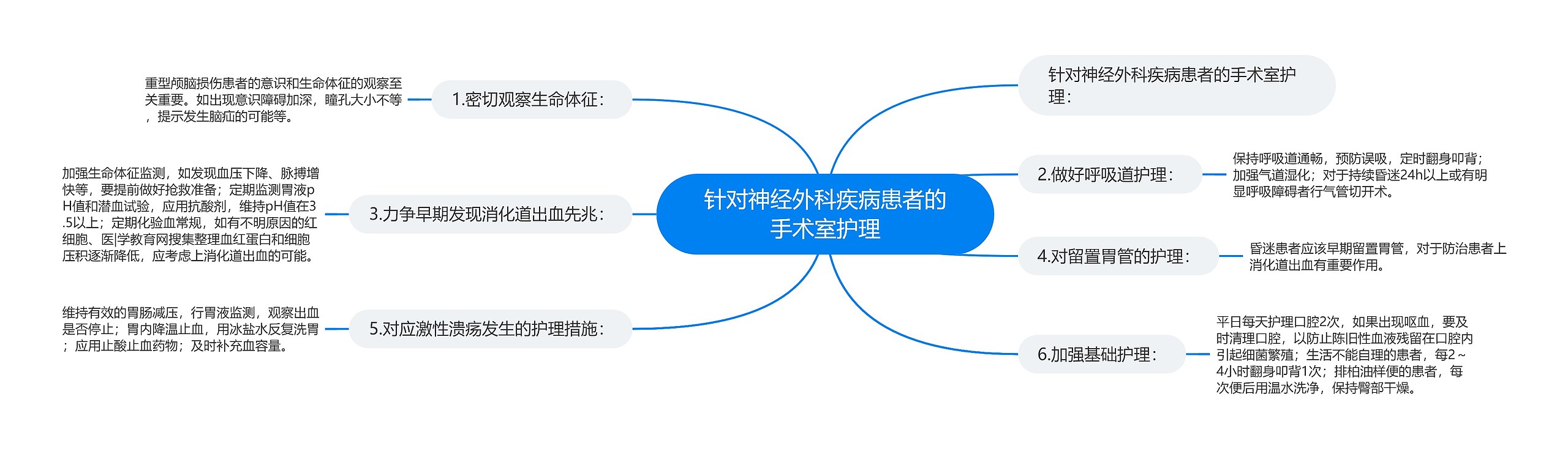 针对神经外科疾病患者的手术室护理思维导图