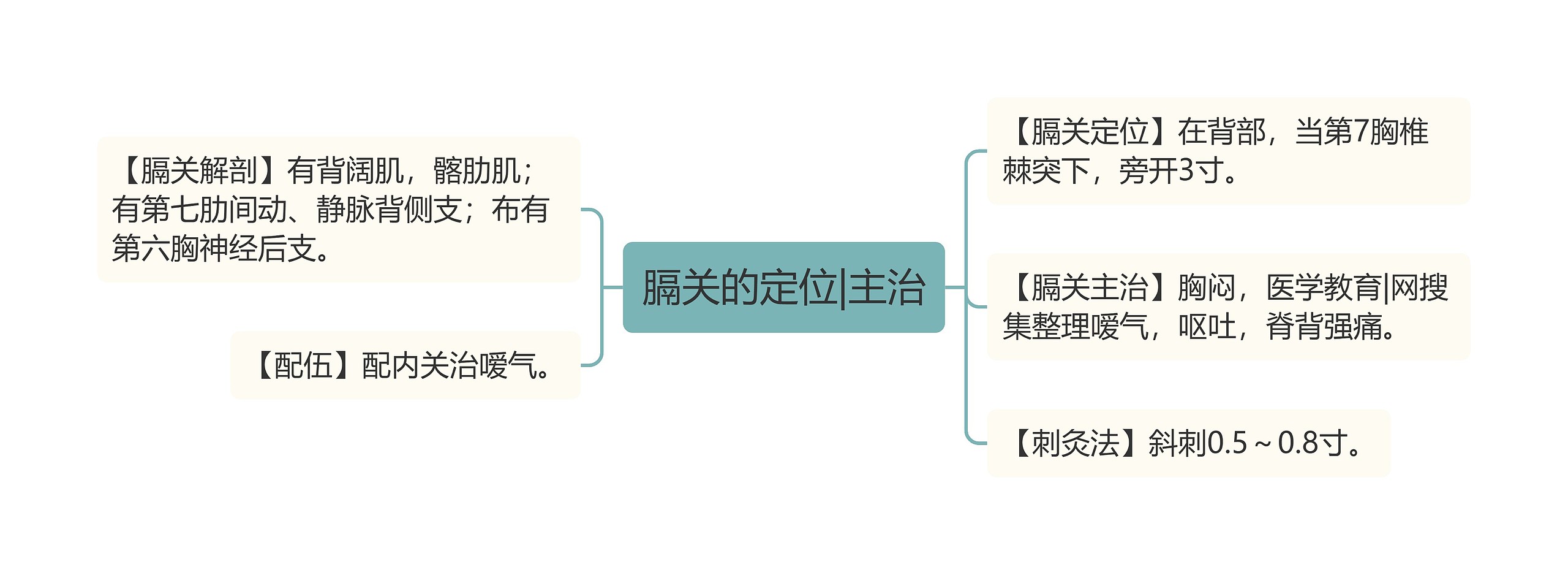 膈关的定位|主治思维导图