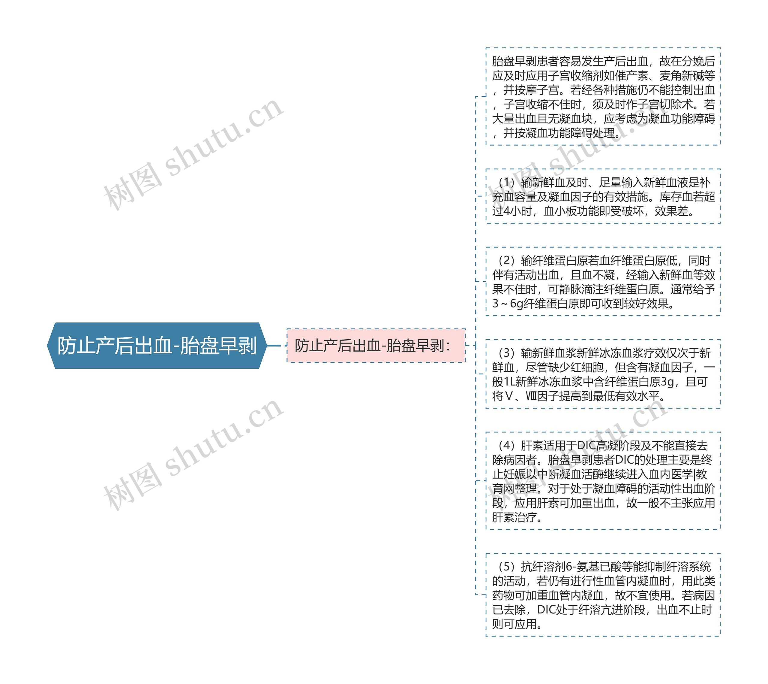 防止产后出血-胎盘早剥 防止产后出血-胎盘早剥