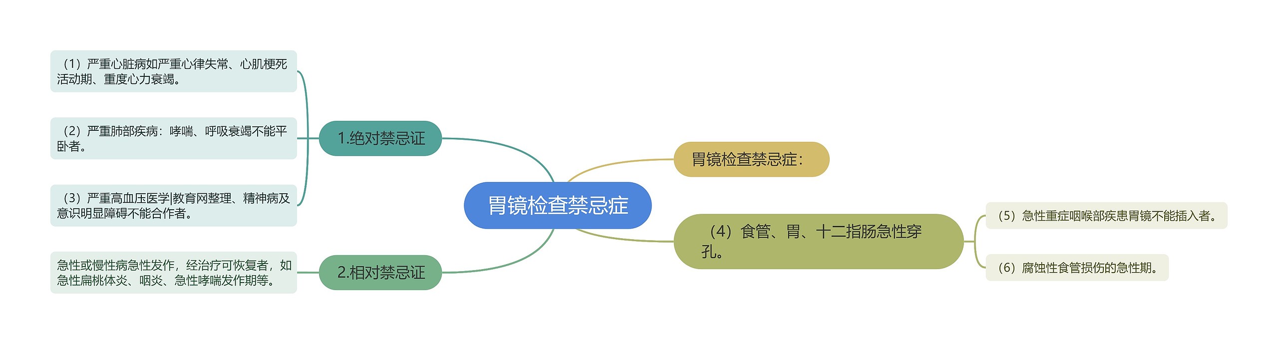 胃镜检查禁忌症思维导图