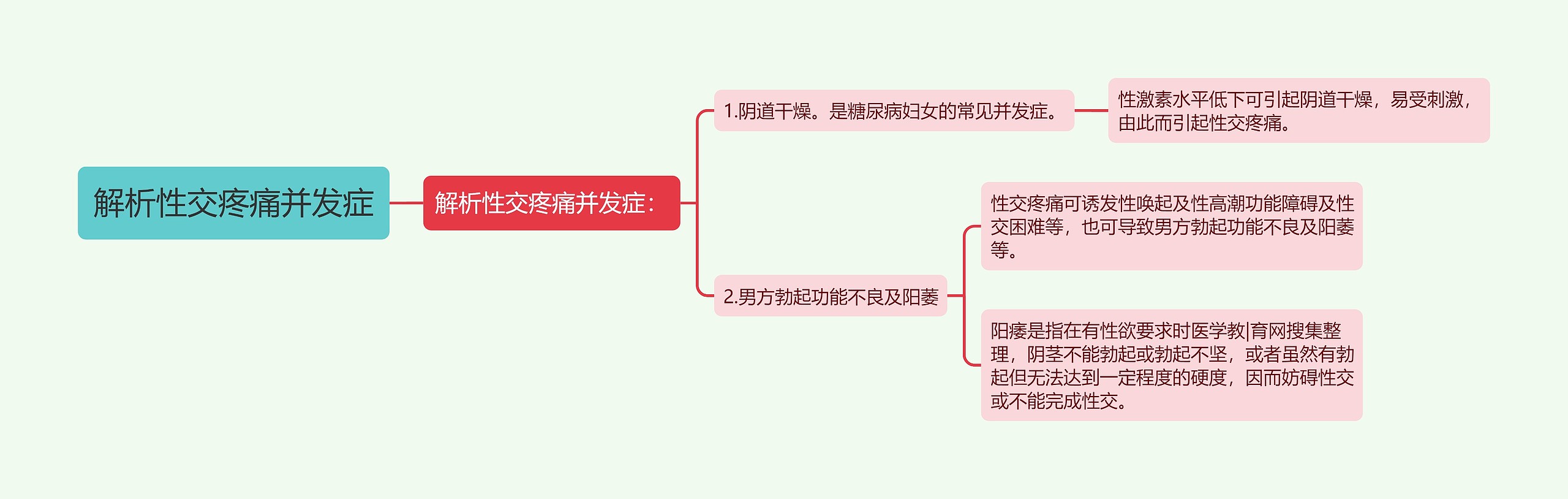 解析性交疼痛并发症