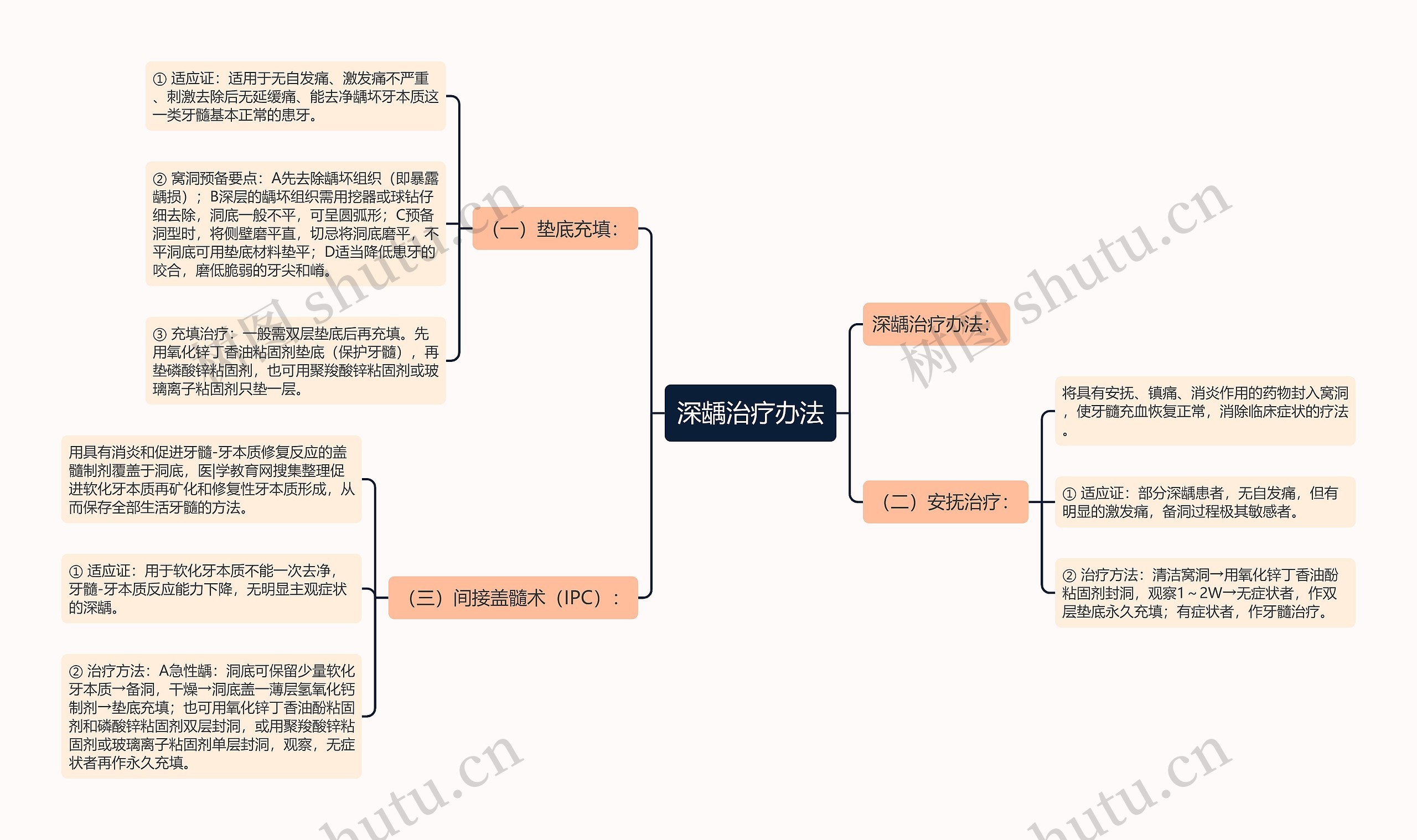 深龋治疗办法思维导图