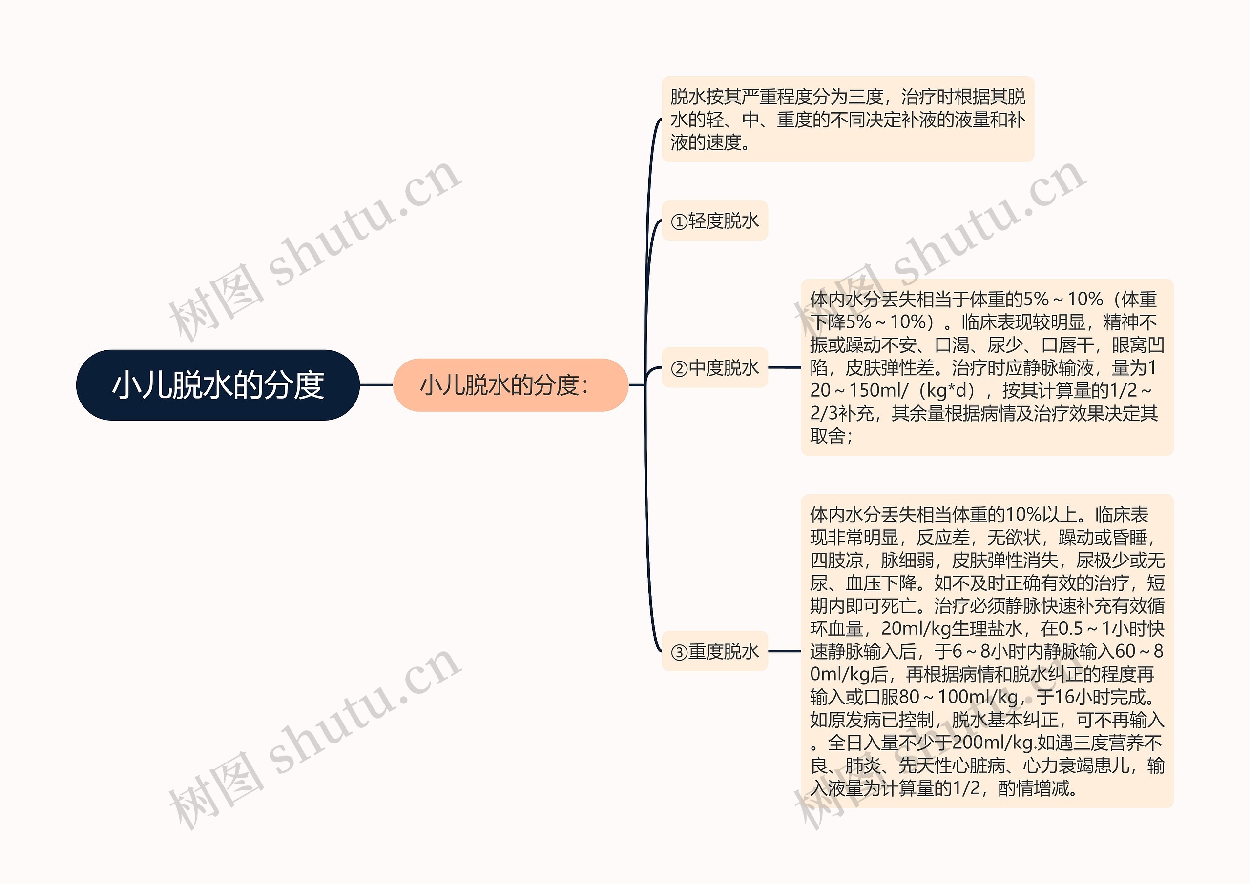 小儿脱水的分度思维导图