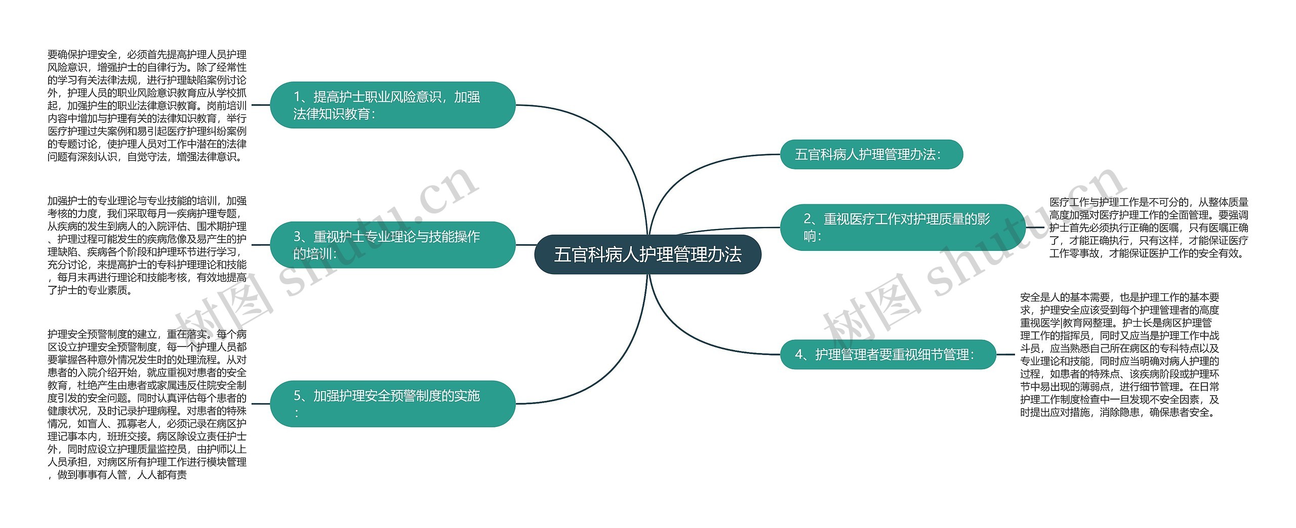 五官科病人护理管理办法思维导图