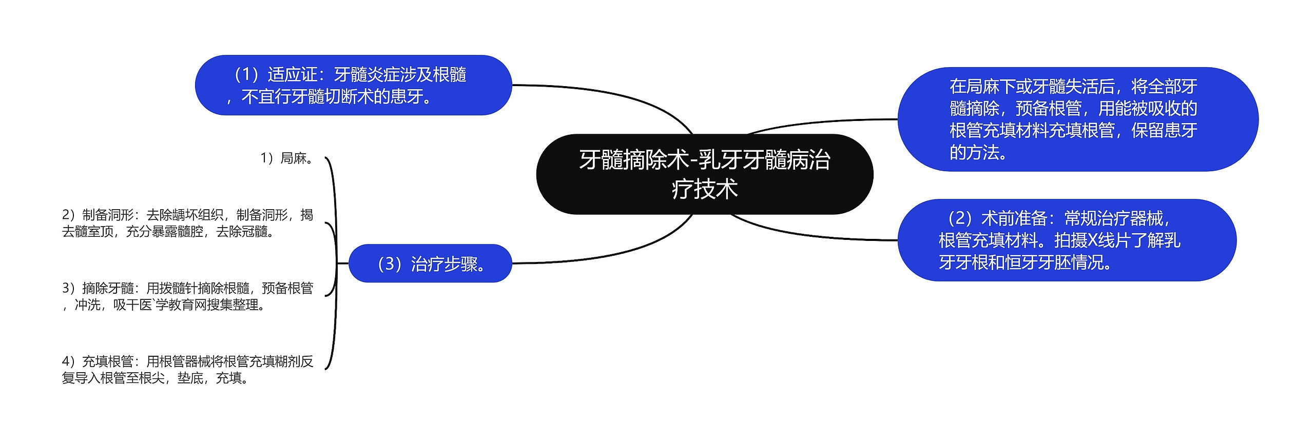 牙髓摘除术-乳牙牙髓病治疗技术 牙髓摘除术-乳牙牙髓病治疗技术