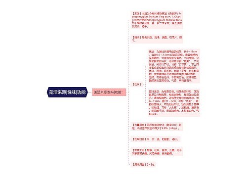 羌活来源|性味|功能