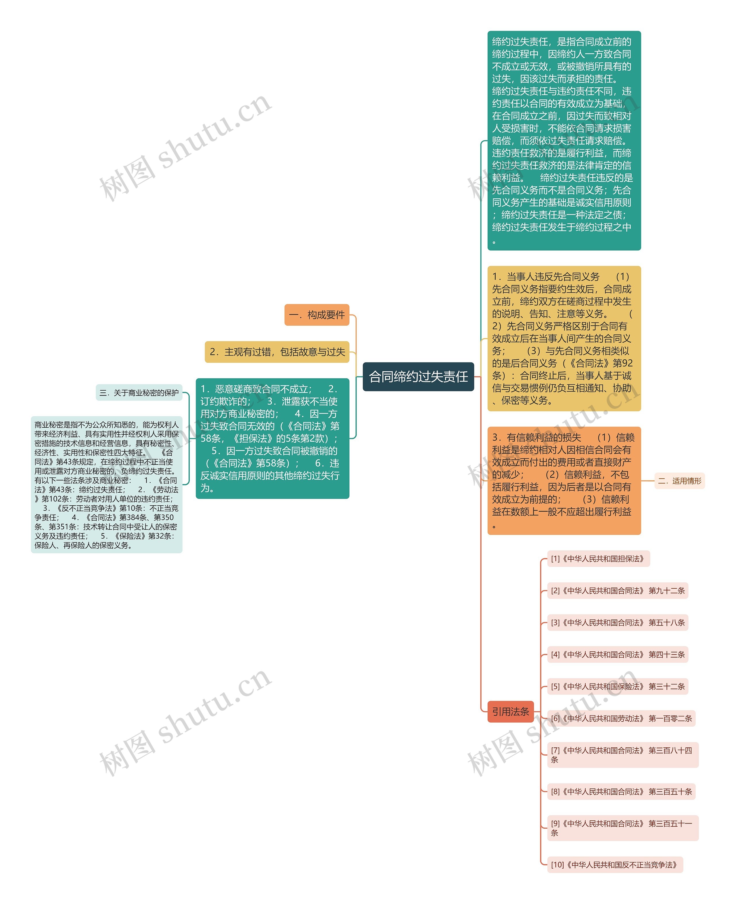 合同缔约过失责任思维导图