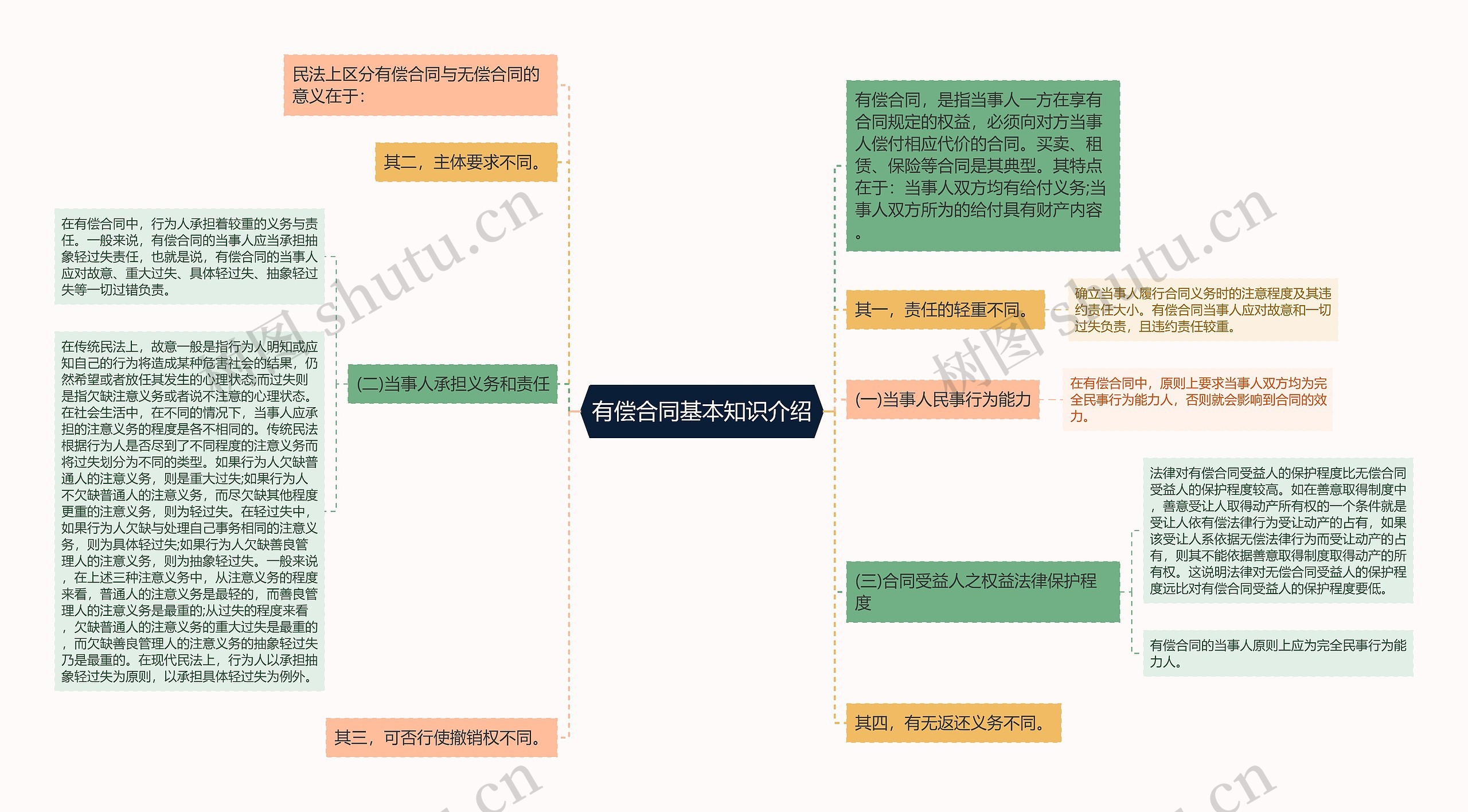 有偿合同基本知识介绍