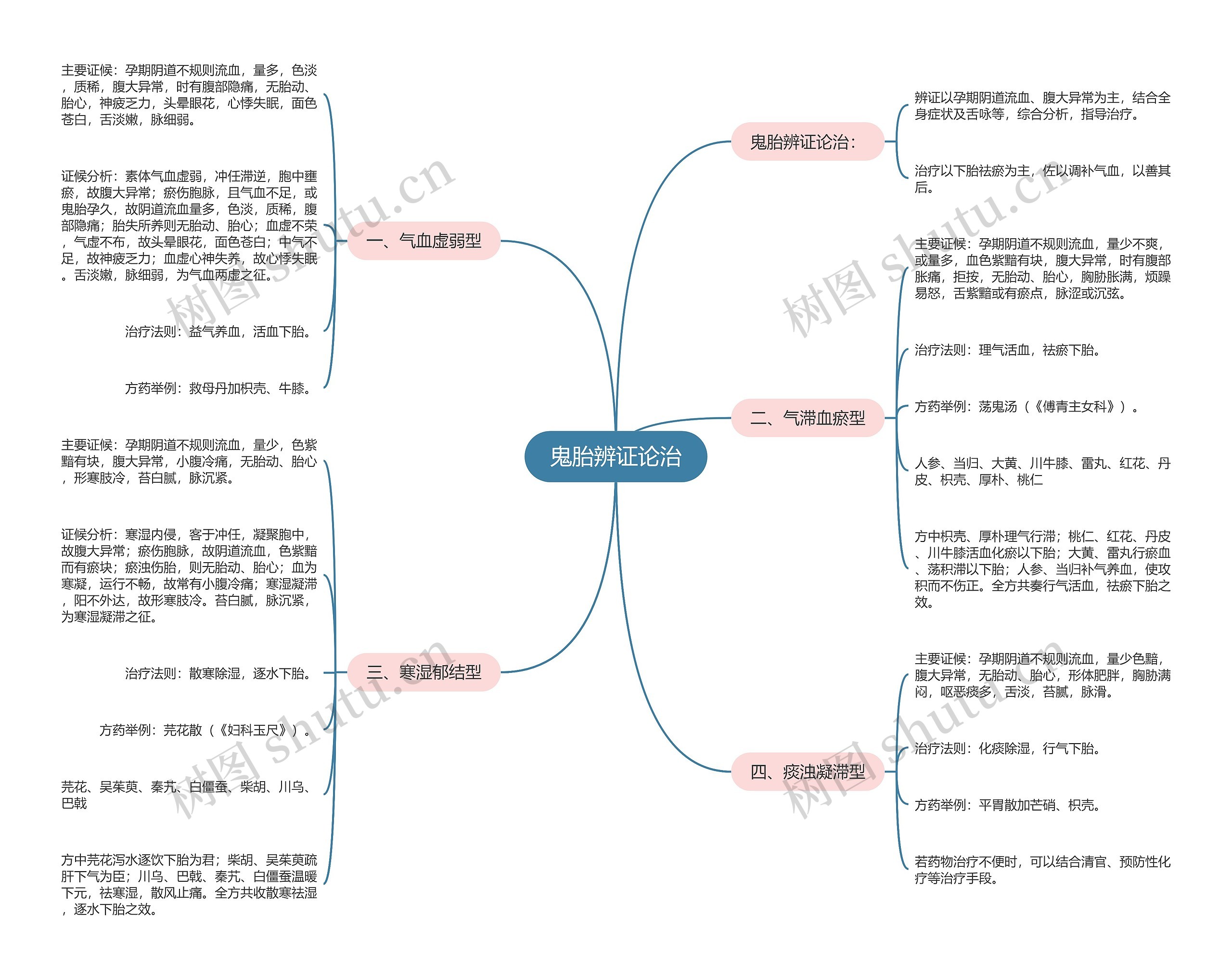 鬼胎辨证论治 鬼胎辨证论治