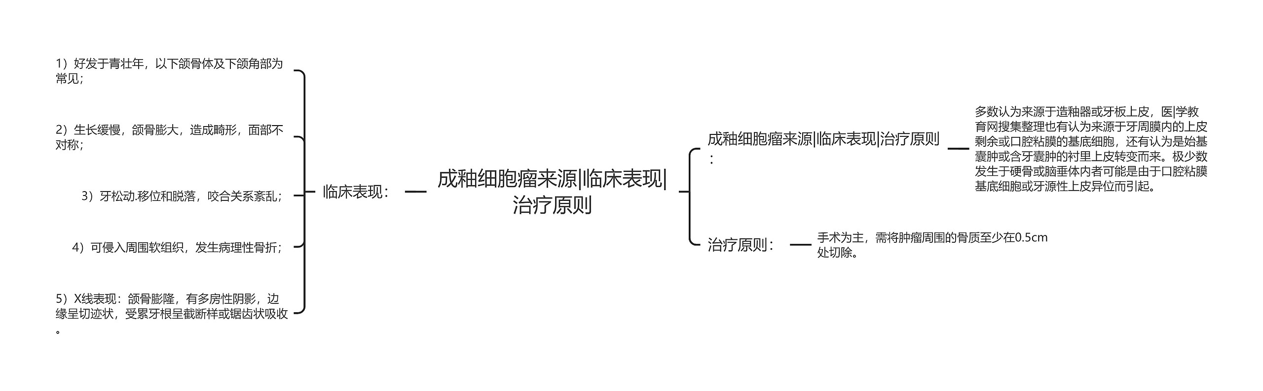 成釉细胞瘤来源|临床表现|治疗原则思维导图