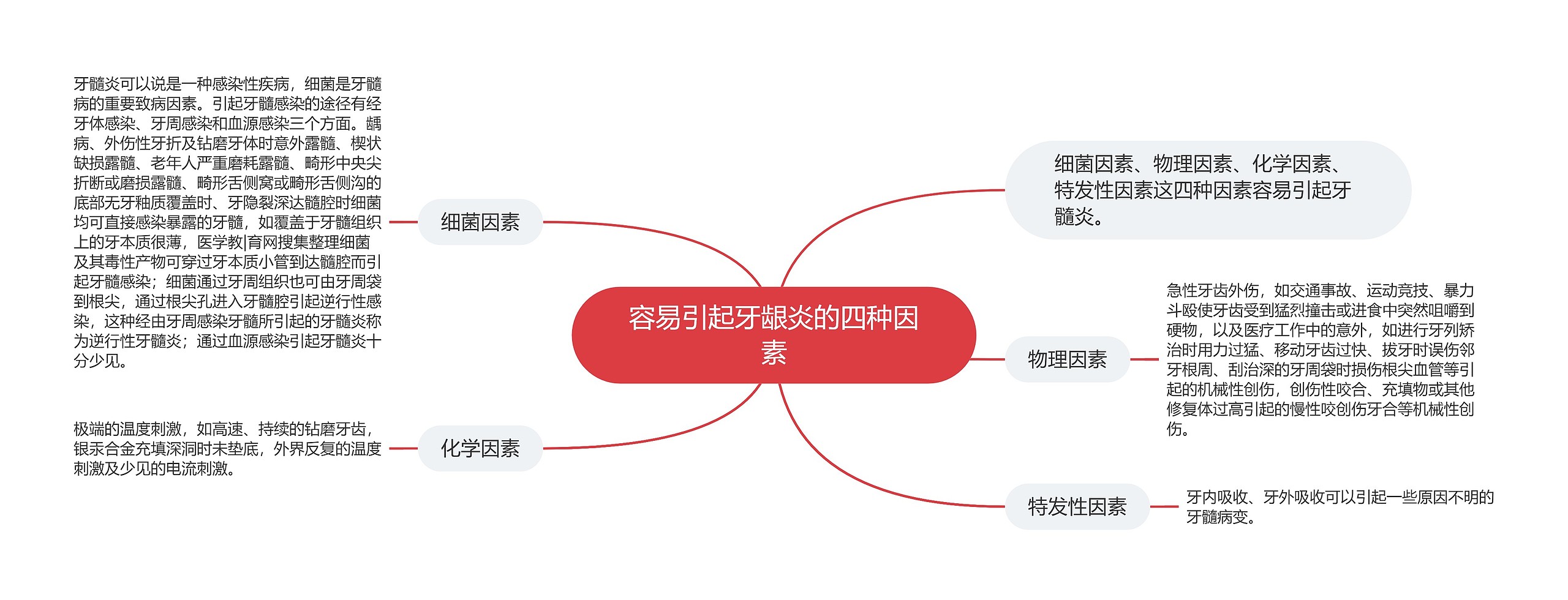 容易引起牙龈炎的四种因素思维导图