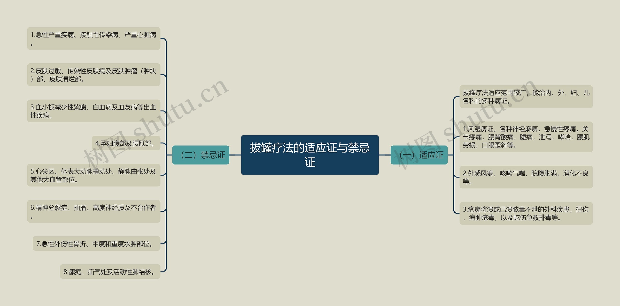 拔罐疗法的适应证与禁忌证思维导图