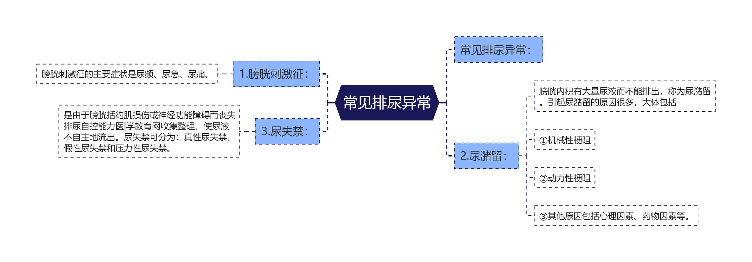 常见排尿异常思维导图