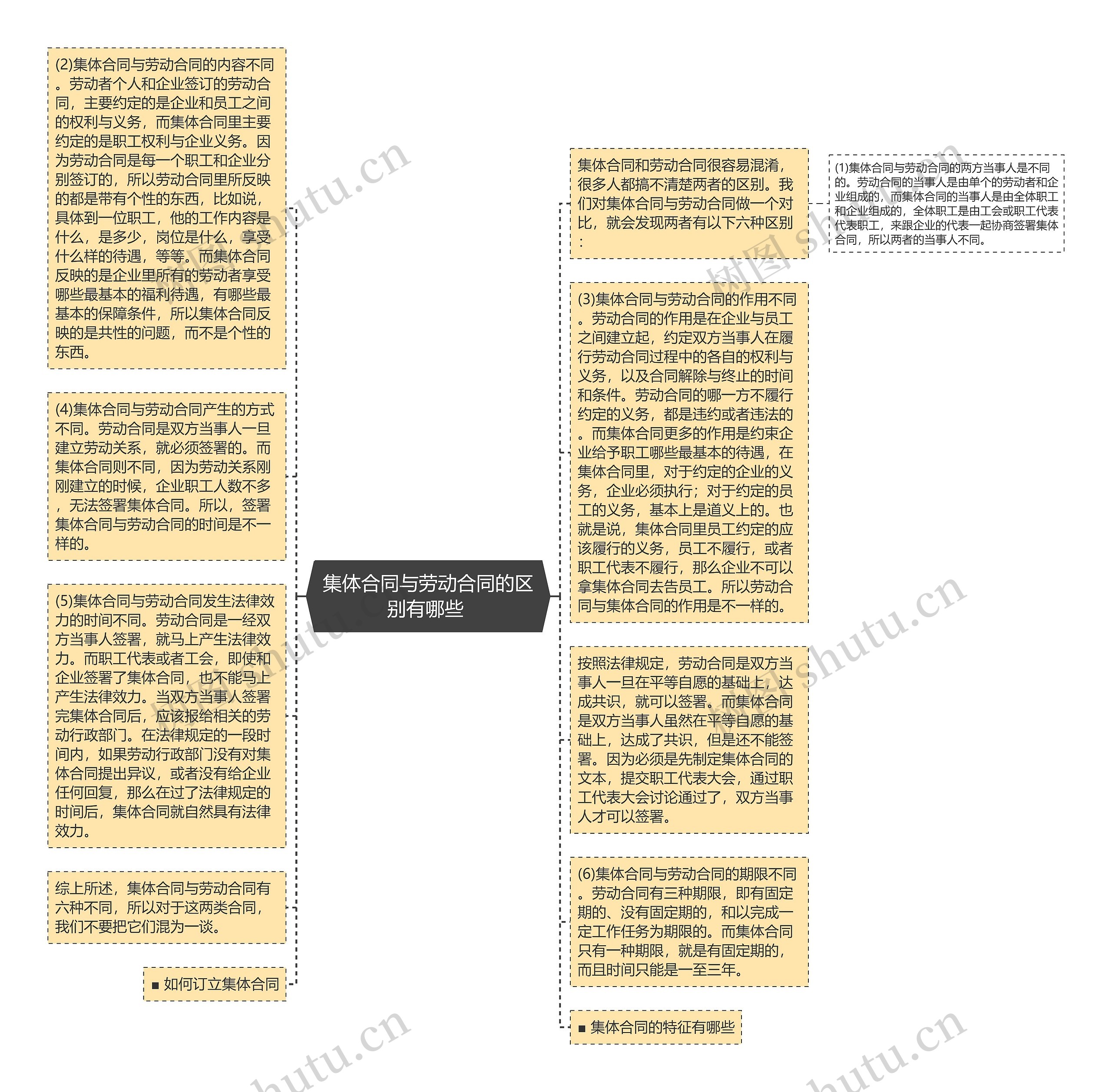 集体合同与劳动合同的区别有哪些 思维导图