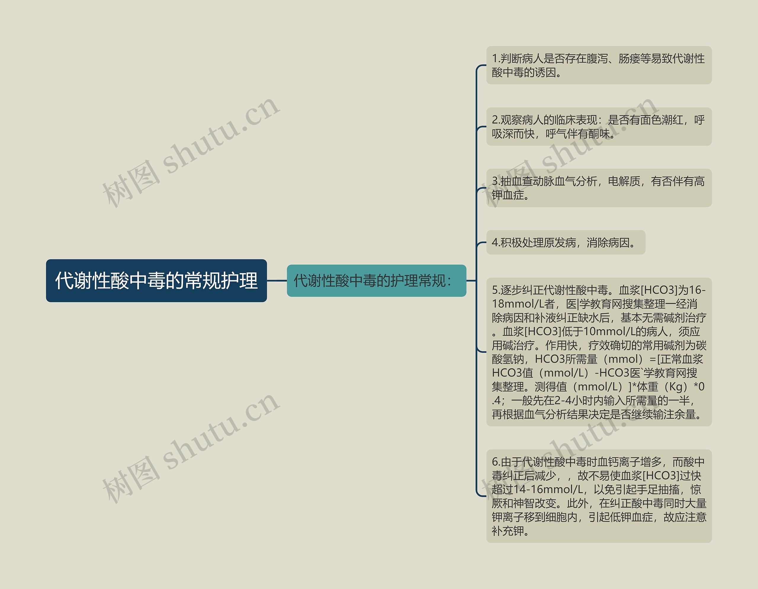 代谢性酸中毒的常规护理思维导图