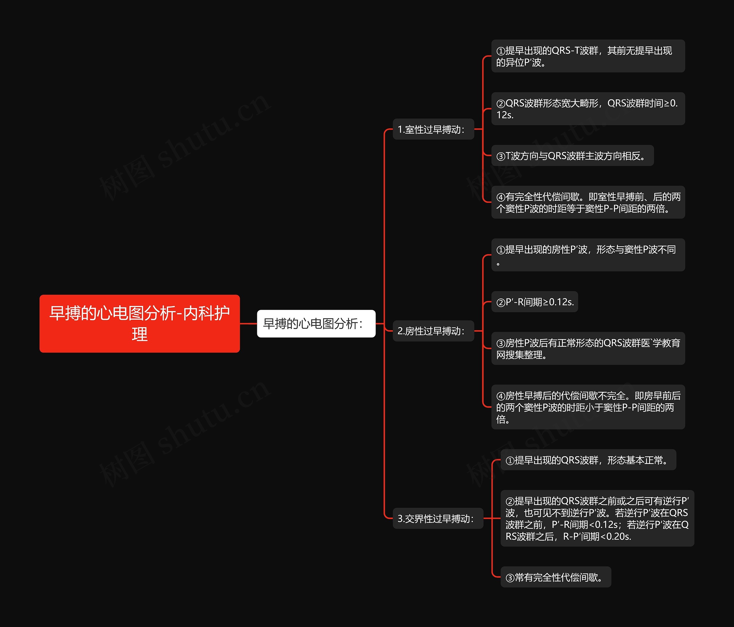 早搏的心电图分析-内科护理思维导图
