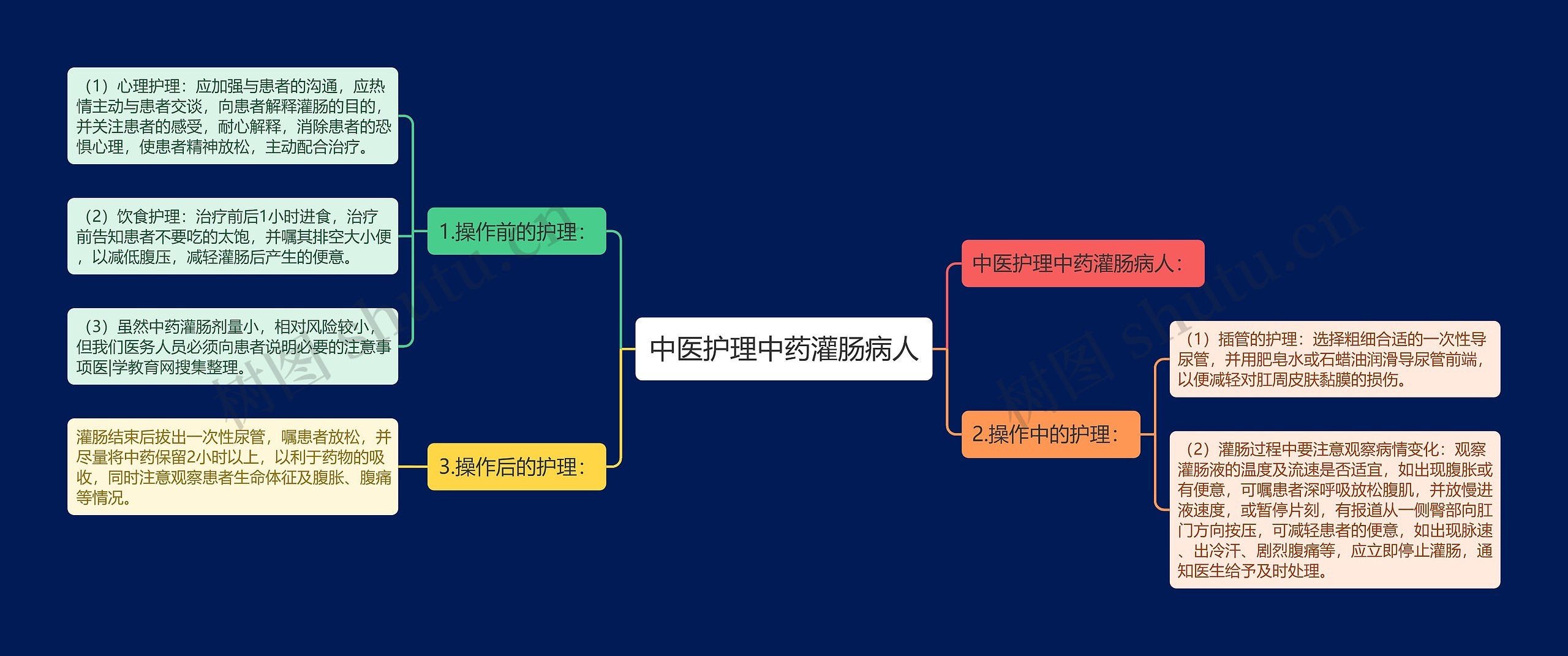 中医护理中药灌肠病人思维导图