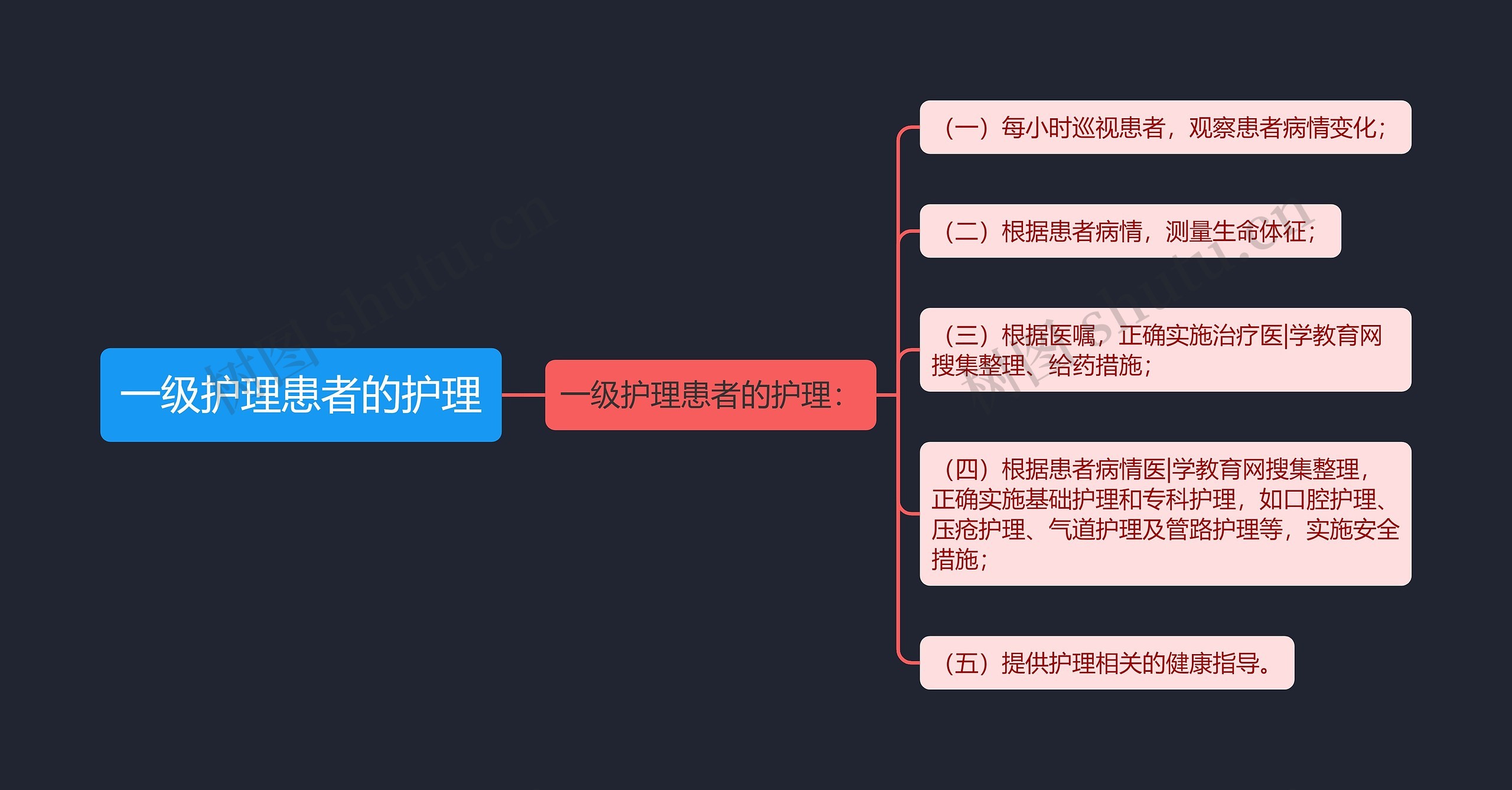 一级护理患者的护理