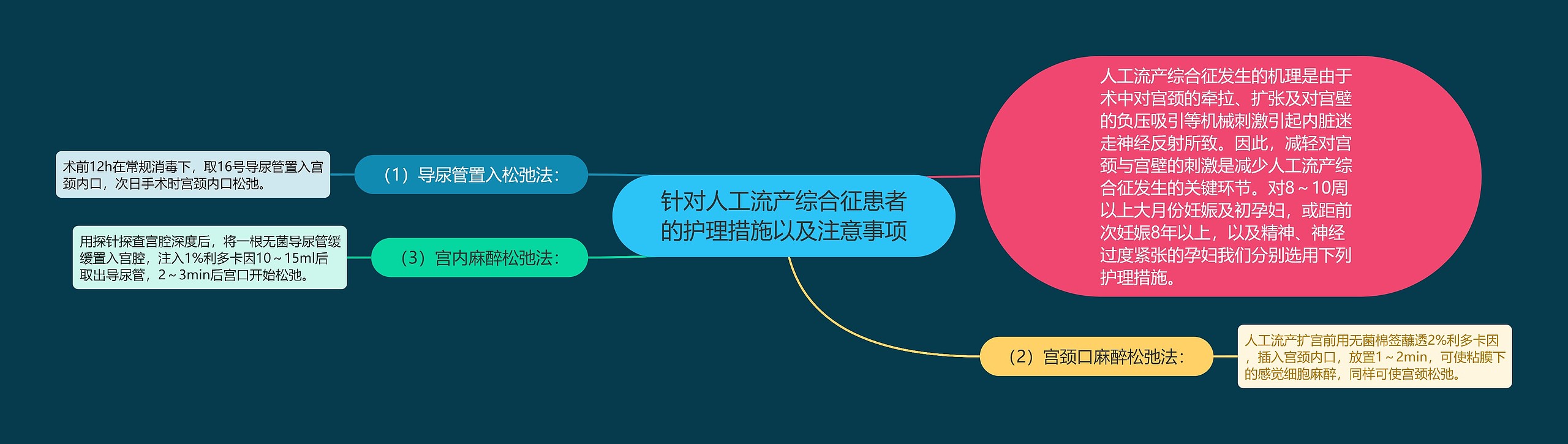 针对人工流产综合征患者的护理措施以及注意事项思维导图