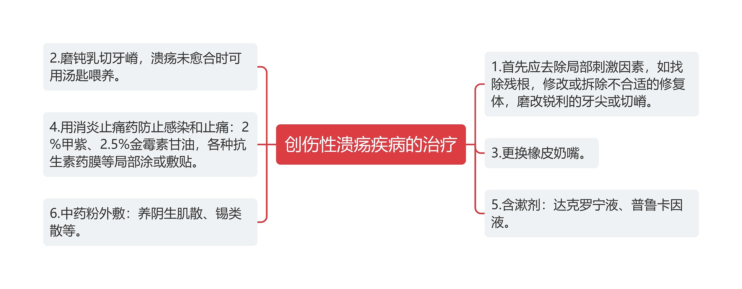 创伤性溃疡疾病的治疗