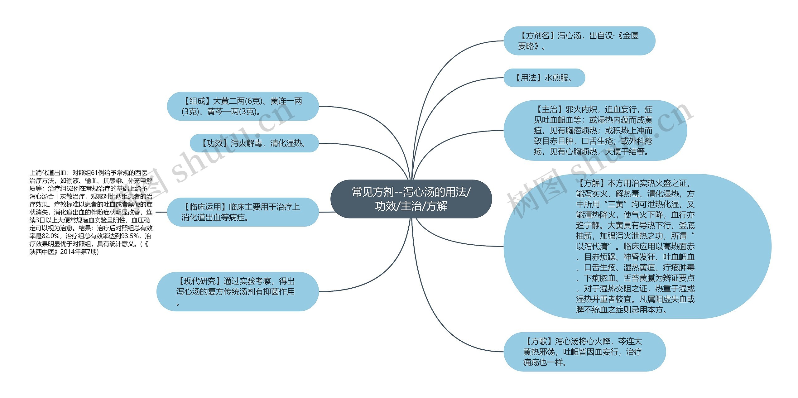 常见方剂--泻心汤的用法/功效/主治/方解