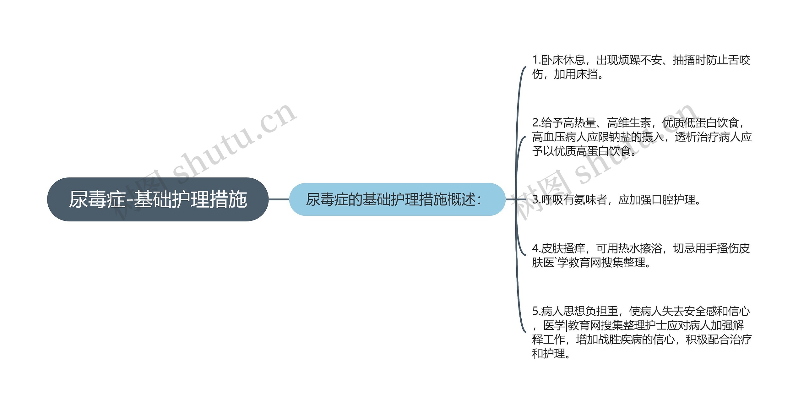 尿毒症-基础护理措施思维导图