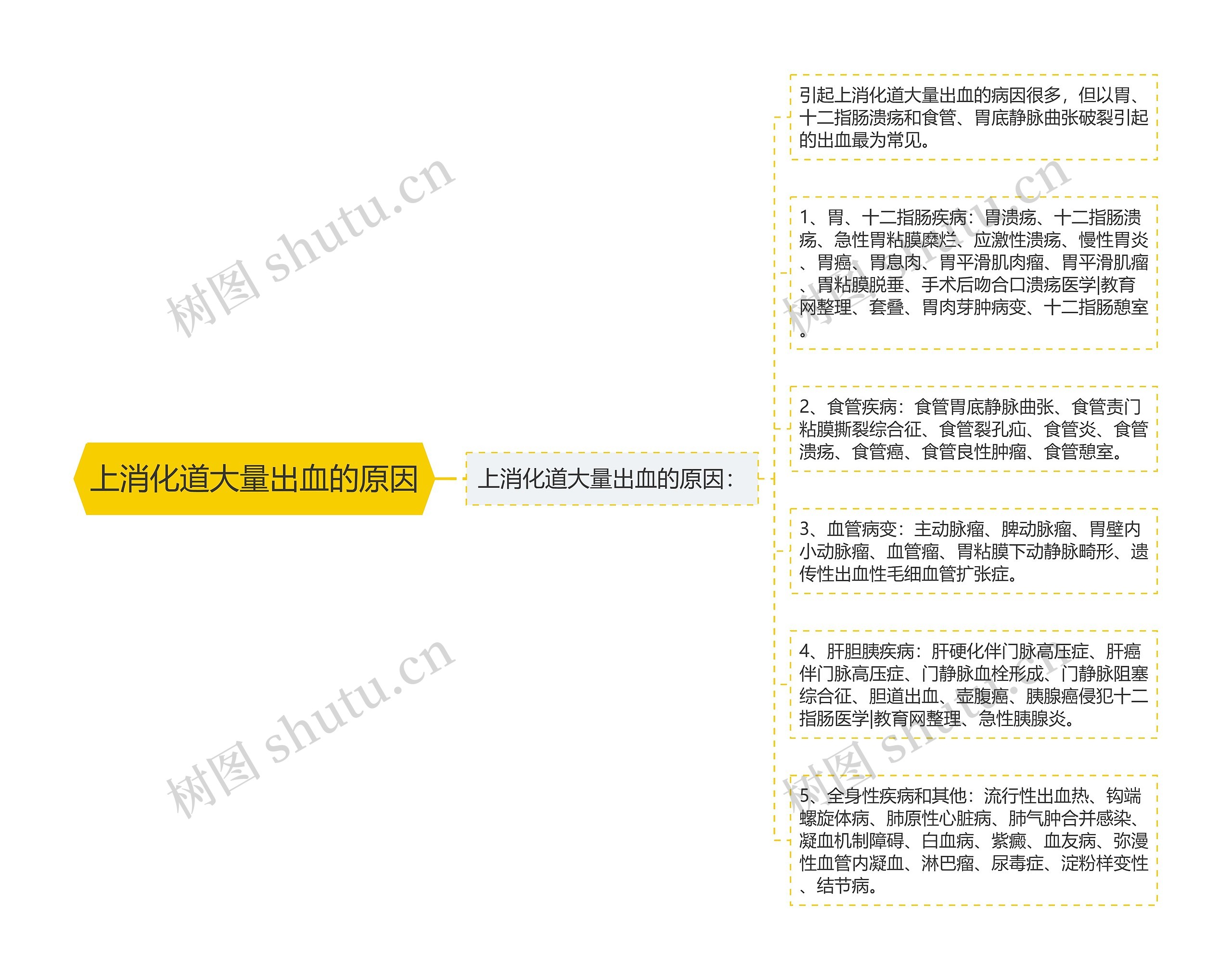 上消化道大量出血的原因