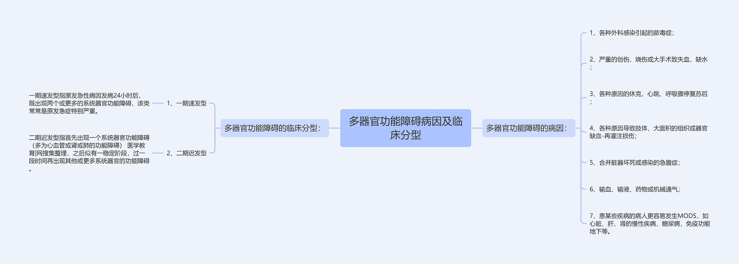 多器官功能障碍病因及临床分型