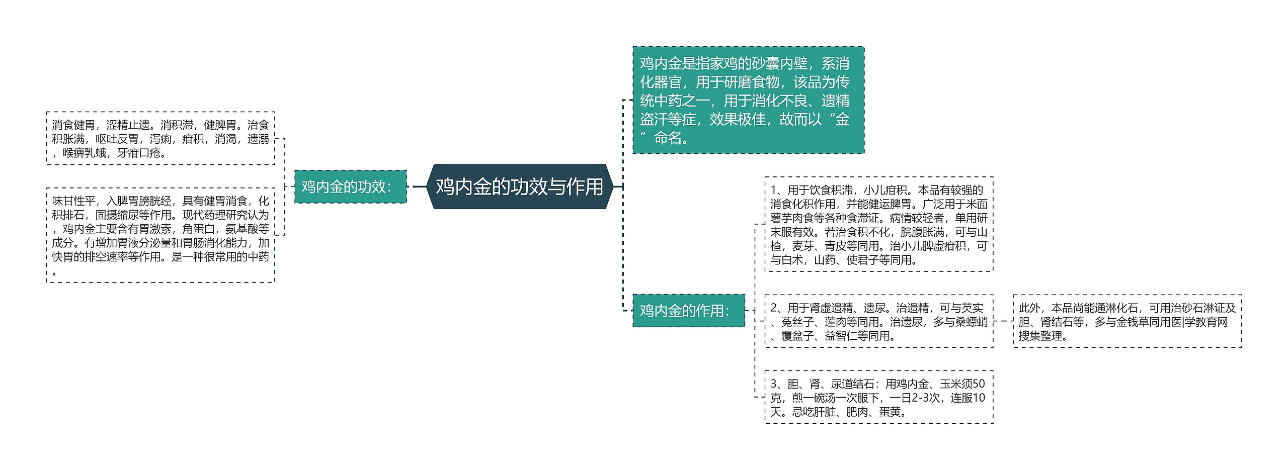 鸡内金的功效与作用思维导图