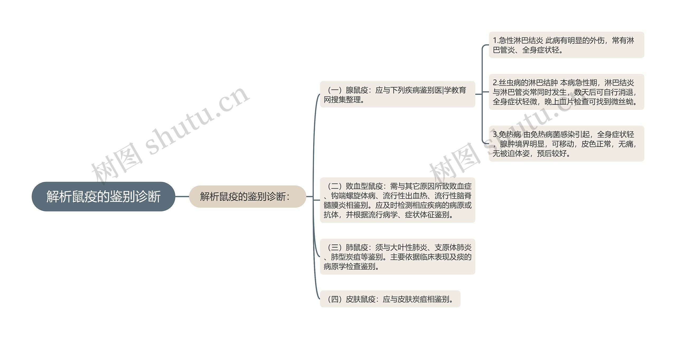 解析鼠疫的鉴别诊断