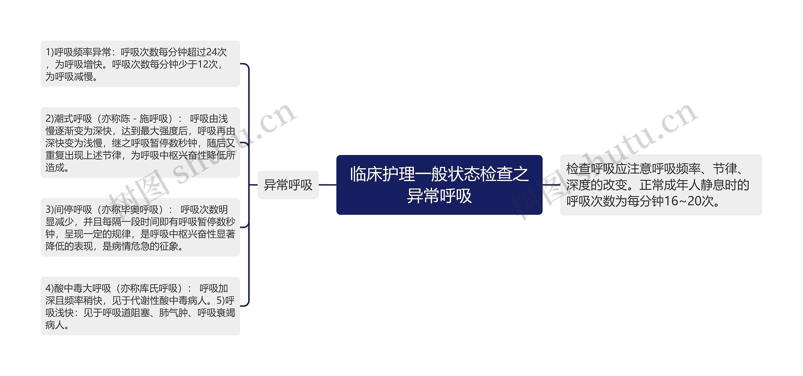 临床护理一般状态检查之异常呼吸 临床护理一般状态检查之异常呼吸