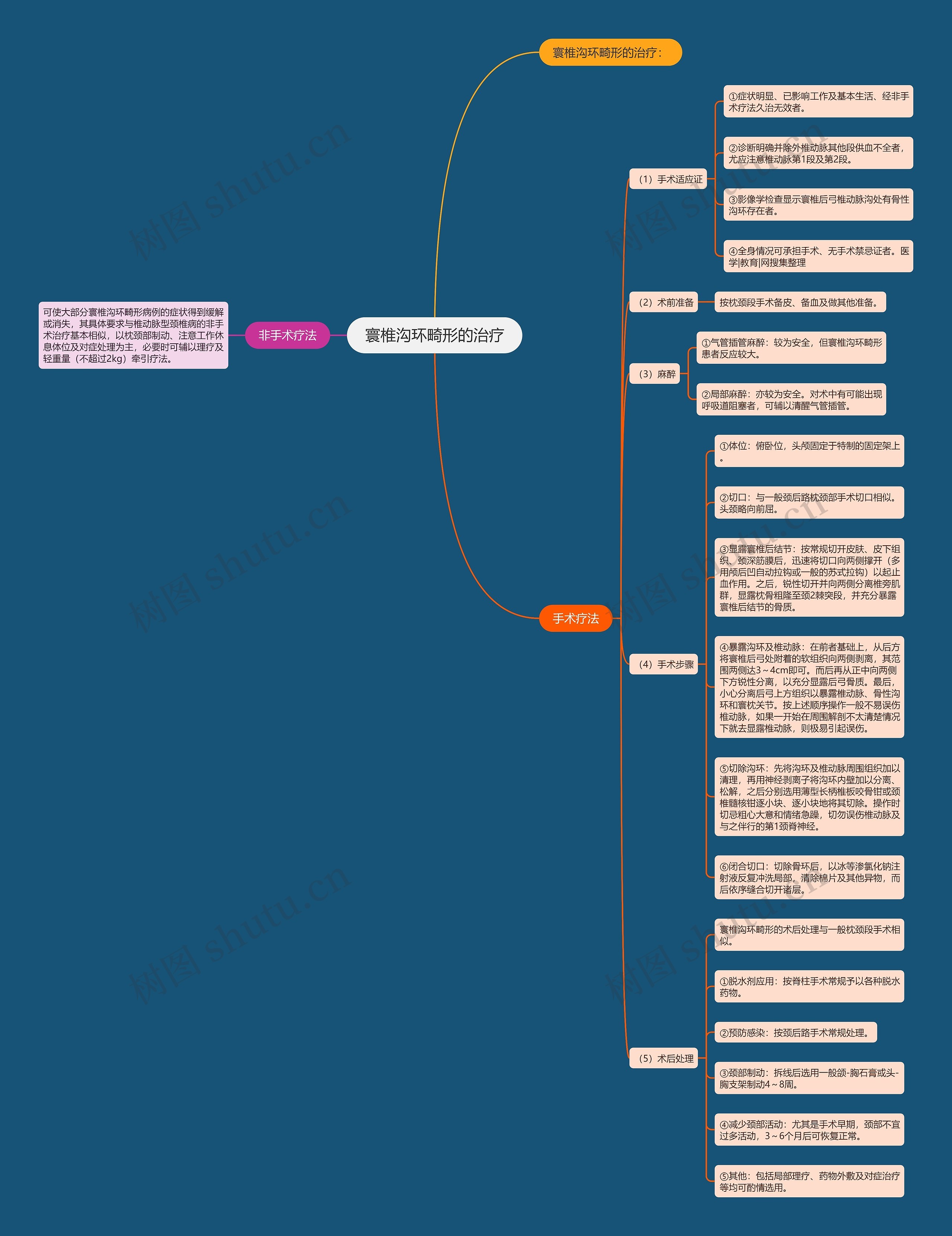 寰椎沟环畸形的治疗 寰椎沟环畸形的治疗