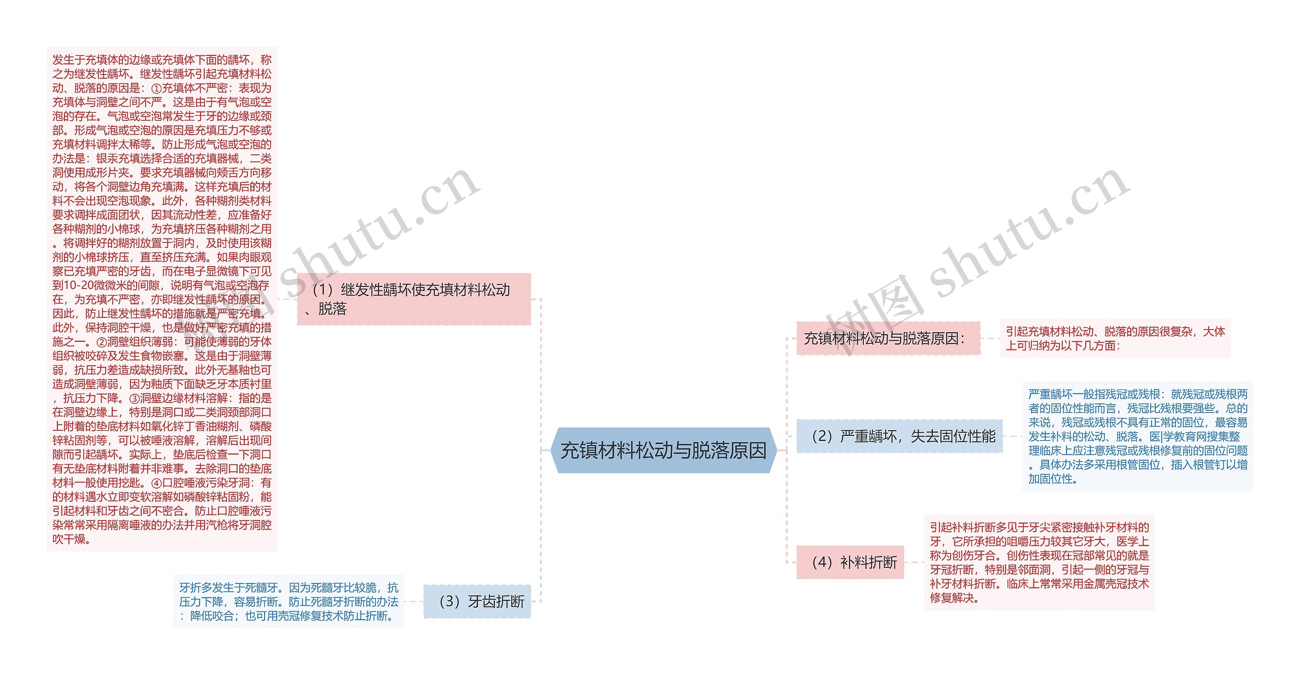 充镇材料松动与脱落原因思维导图