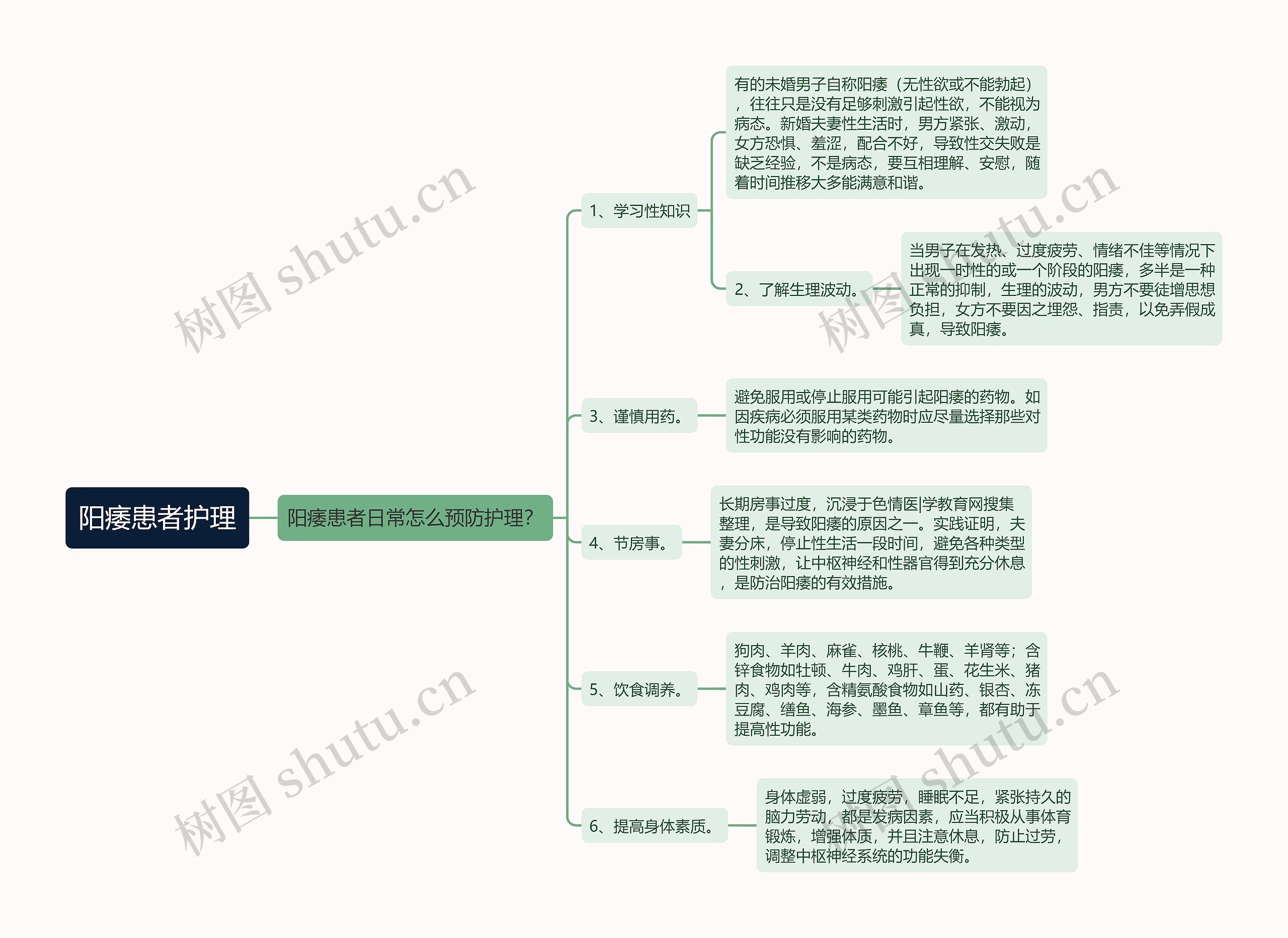 阳痿患者护理思维导图