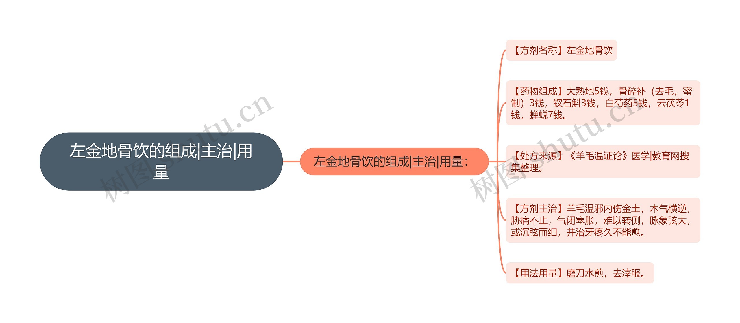 左金地骨饮的组成|主治|用量