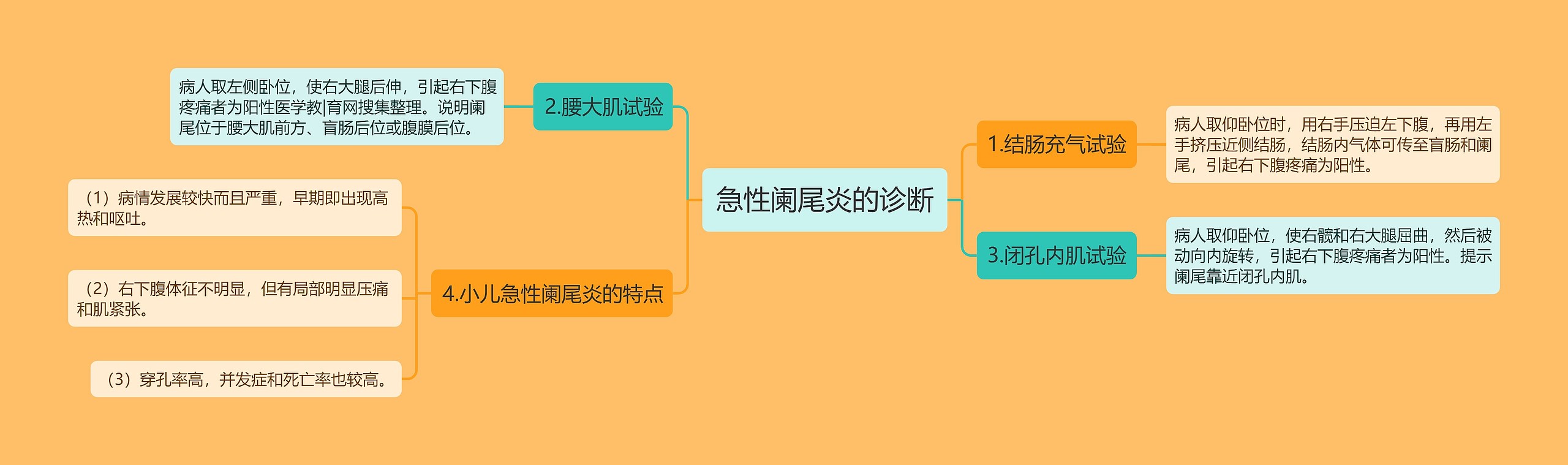 急性阑尾炎的诊断