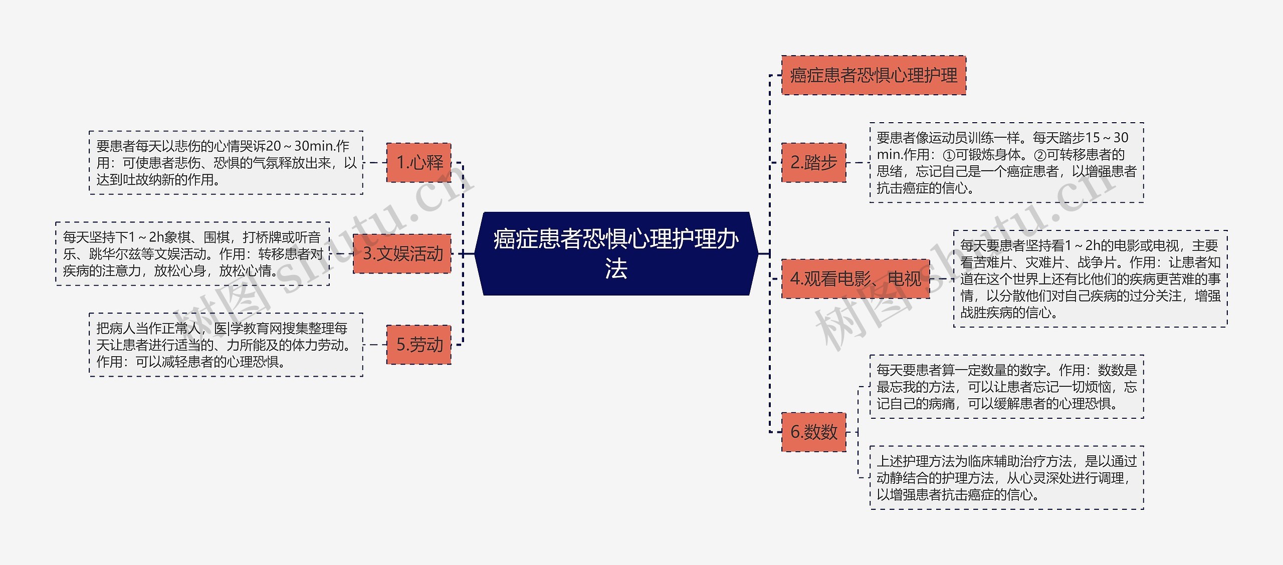 癌症患者恐惧心理护理办法思维导图