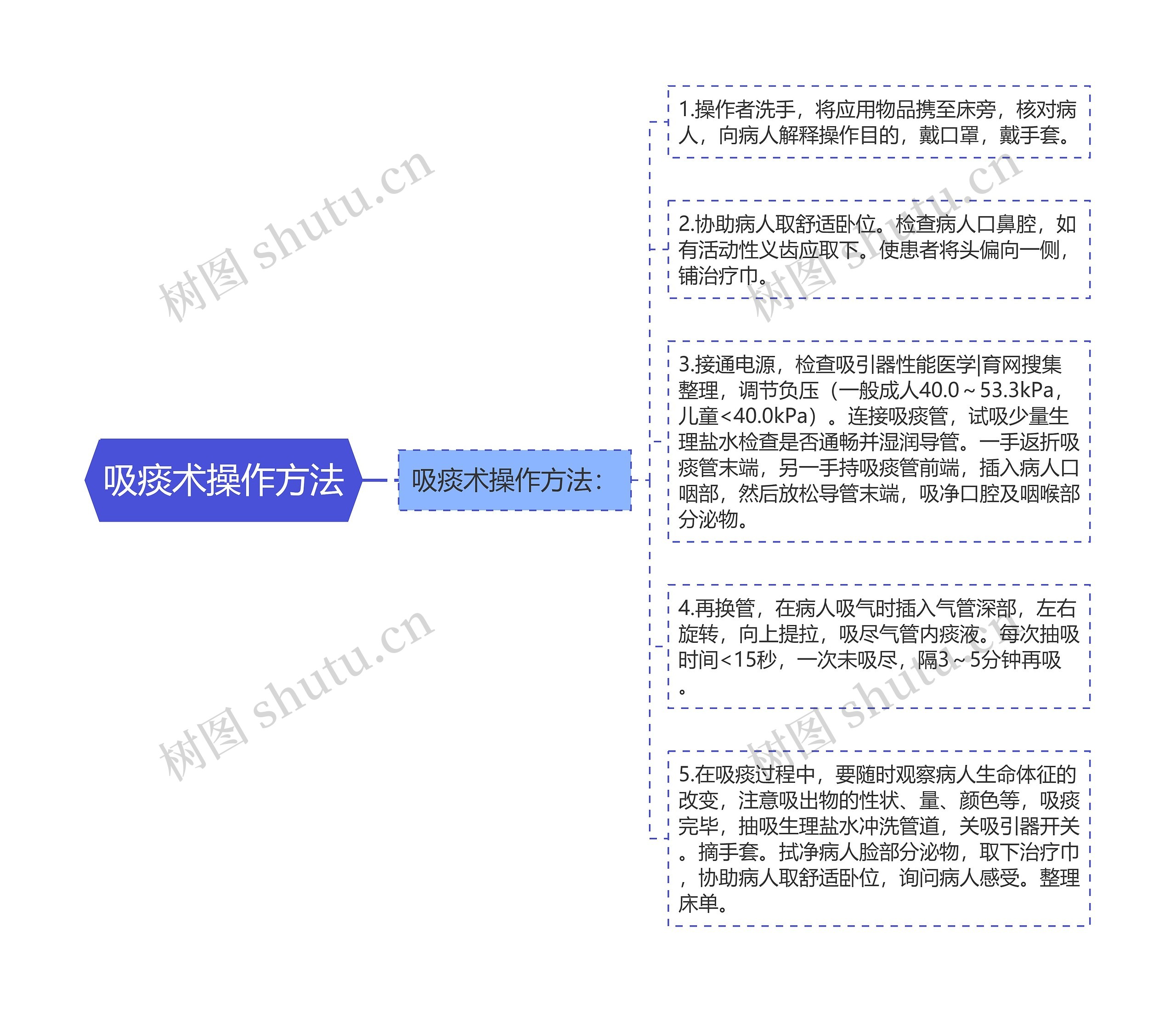 吸痰术操作方法思维导图